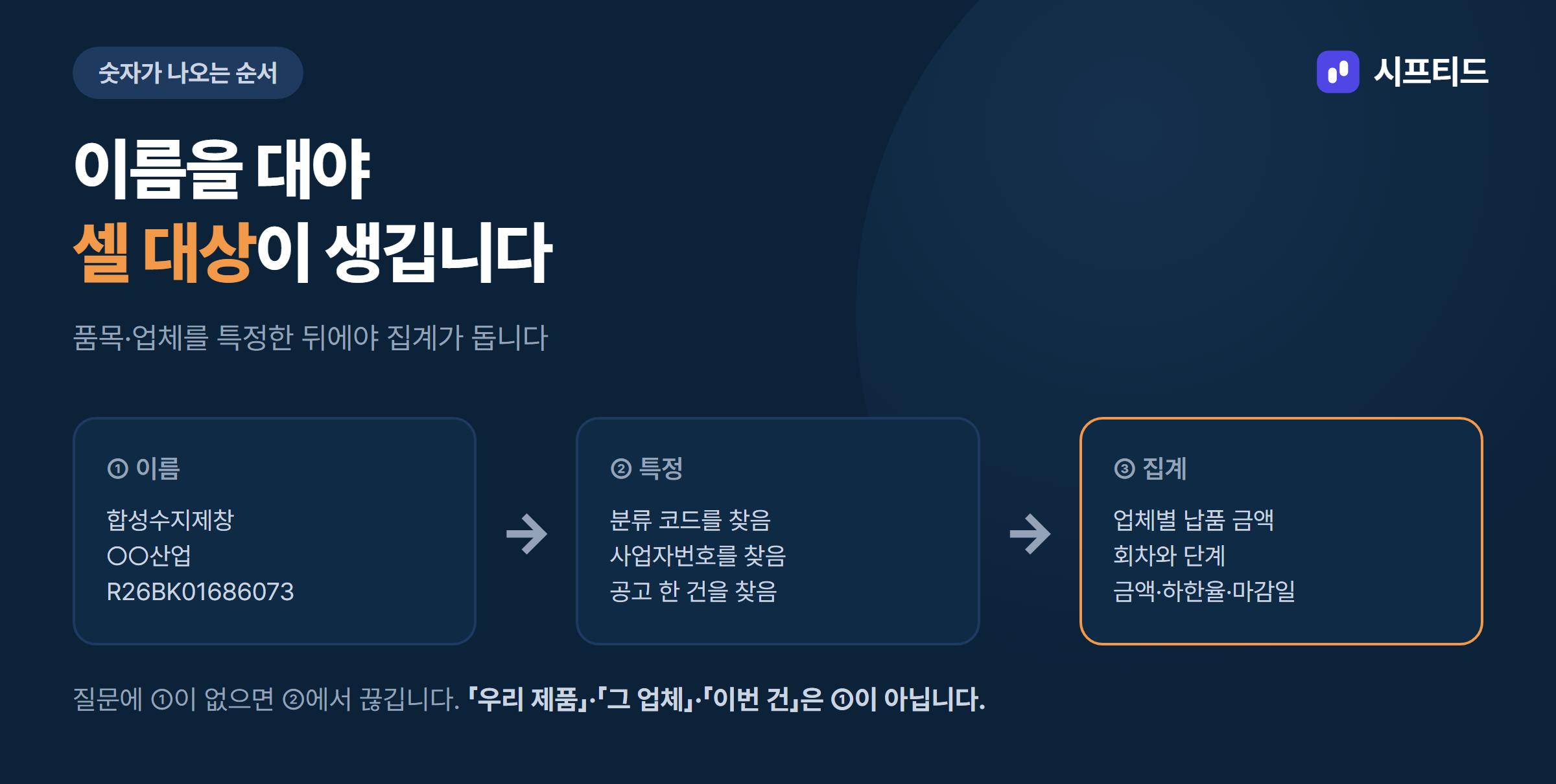이름을 대야 셀 대상이 생긴다 — 이름 → 특정 → 집계 세 칸