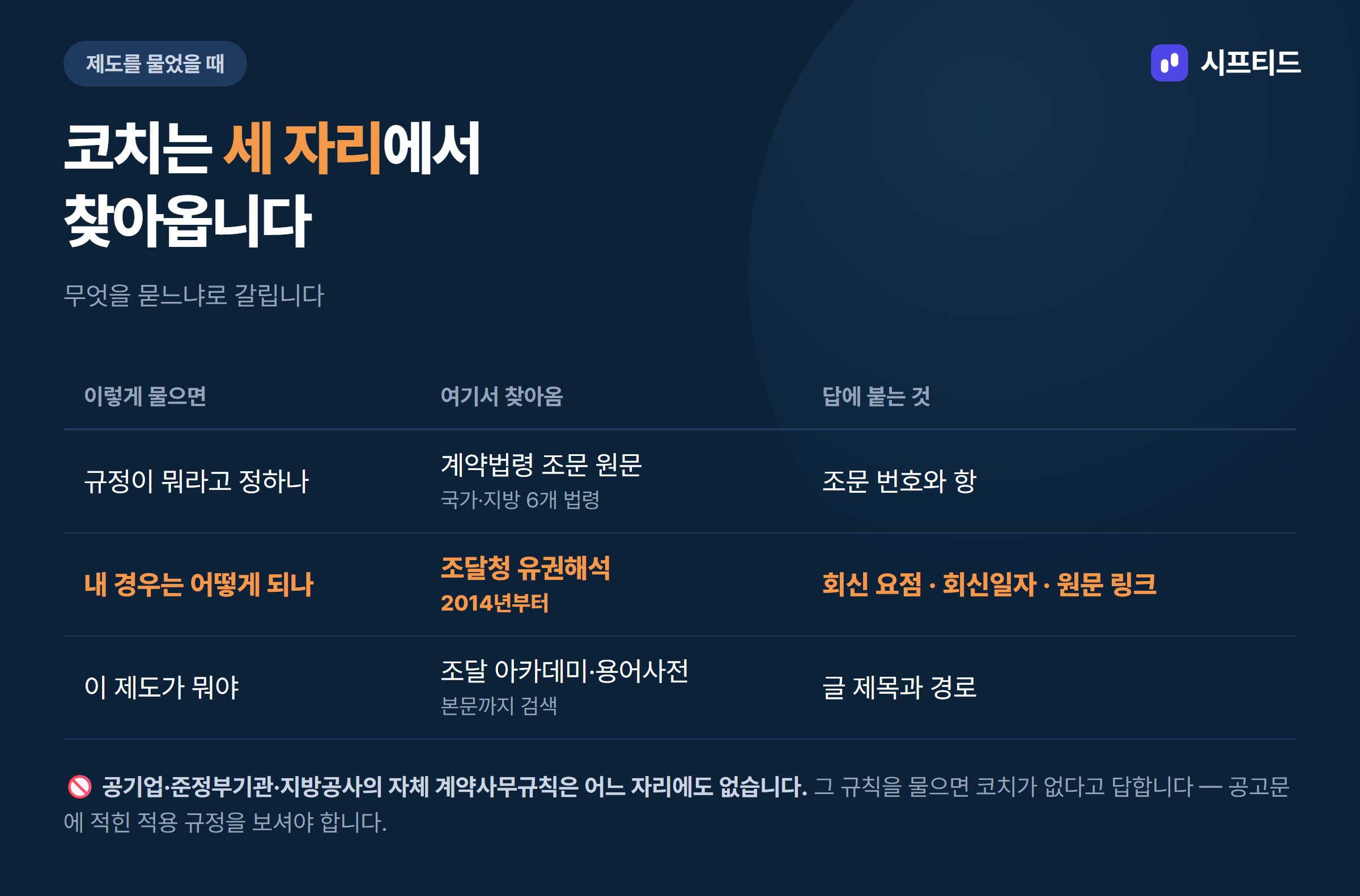 코치가 제도를 찾아오는 세 자리 — 법령 조문, 조달청 유권해석, 조달 아카데미