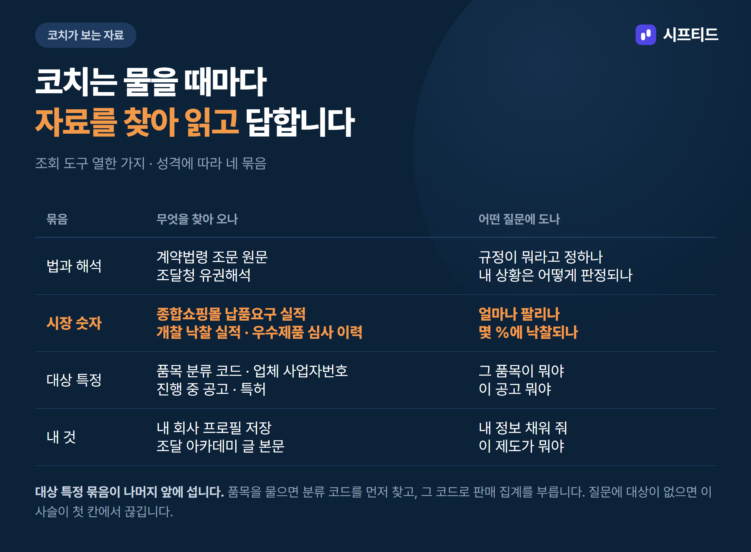 코치의 조회 도구 다섯 묶음 — 법과 해석, 시장 숫자, 대상 특정, 배우는 것, 내 것