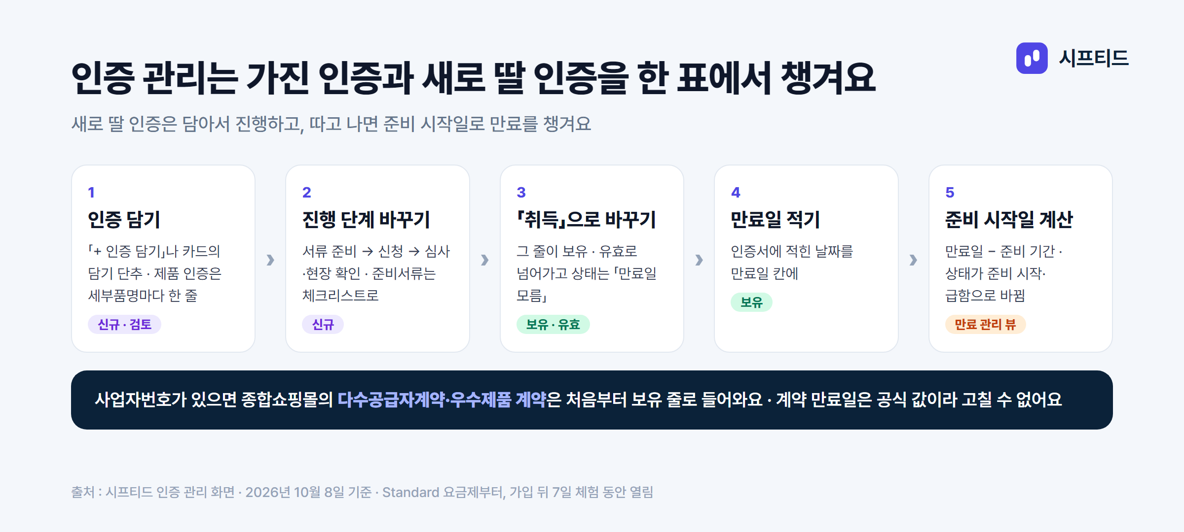 인증 관리 흐름 — 담기, 진행 단계, 취득, 만료일 적기, 준비 시작일