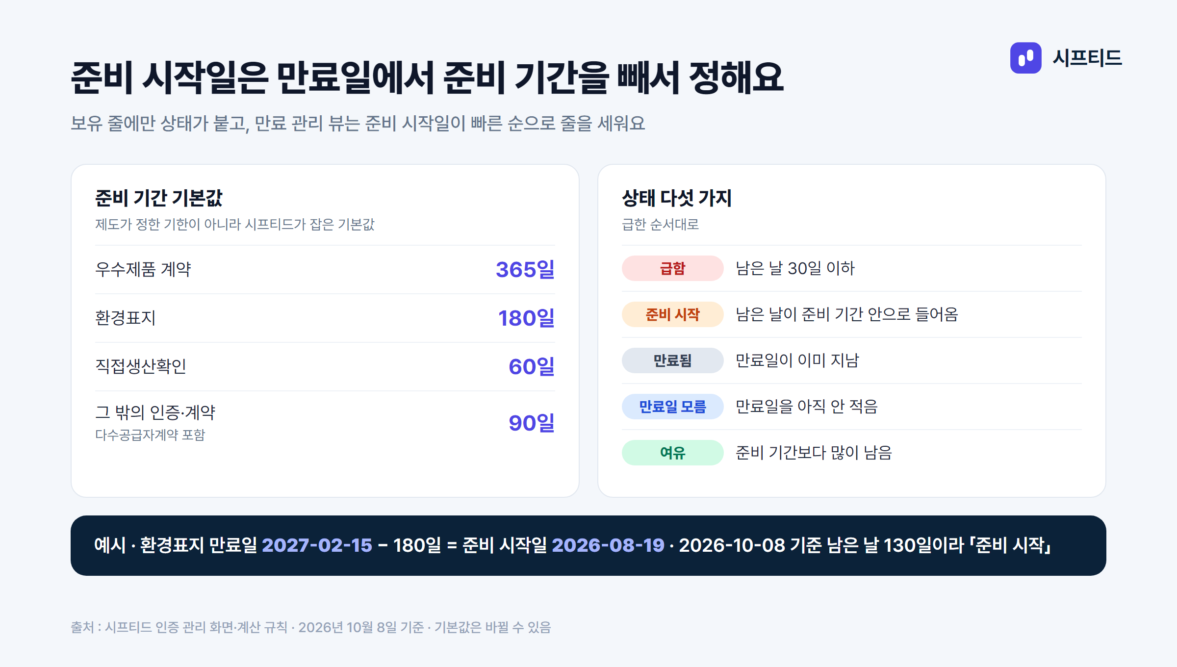준비 기간 기본값과 상태 다섯 가지