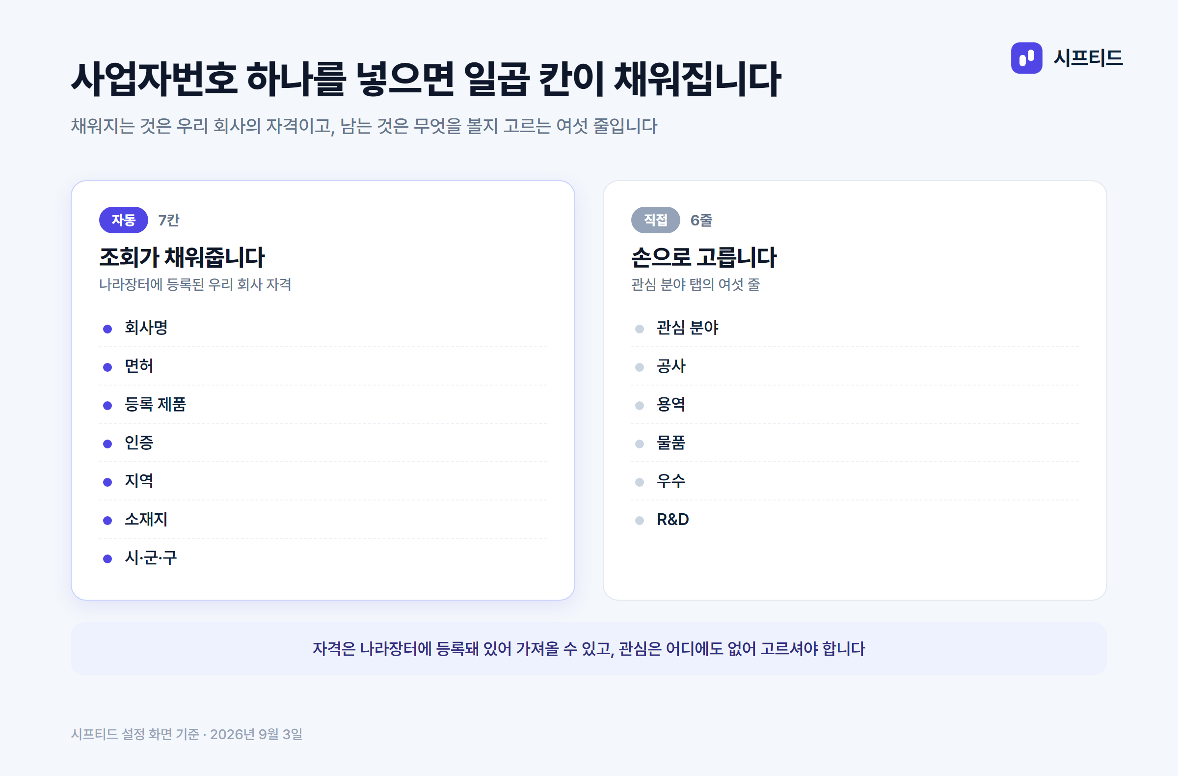 자동으로 채워지는 일곱 칸과 손으로 고르는 여섯 줄의 갈림 — 자격은 가져오고 관심은 고른다
