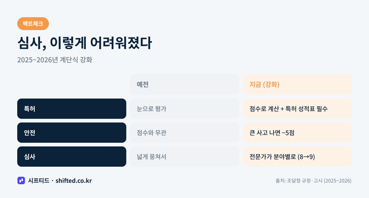 심사, 예전 vs 지금