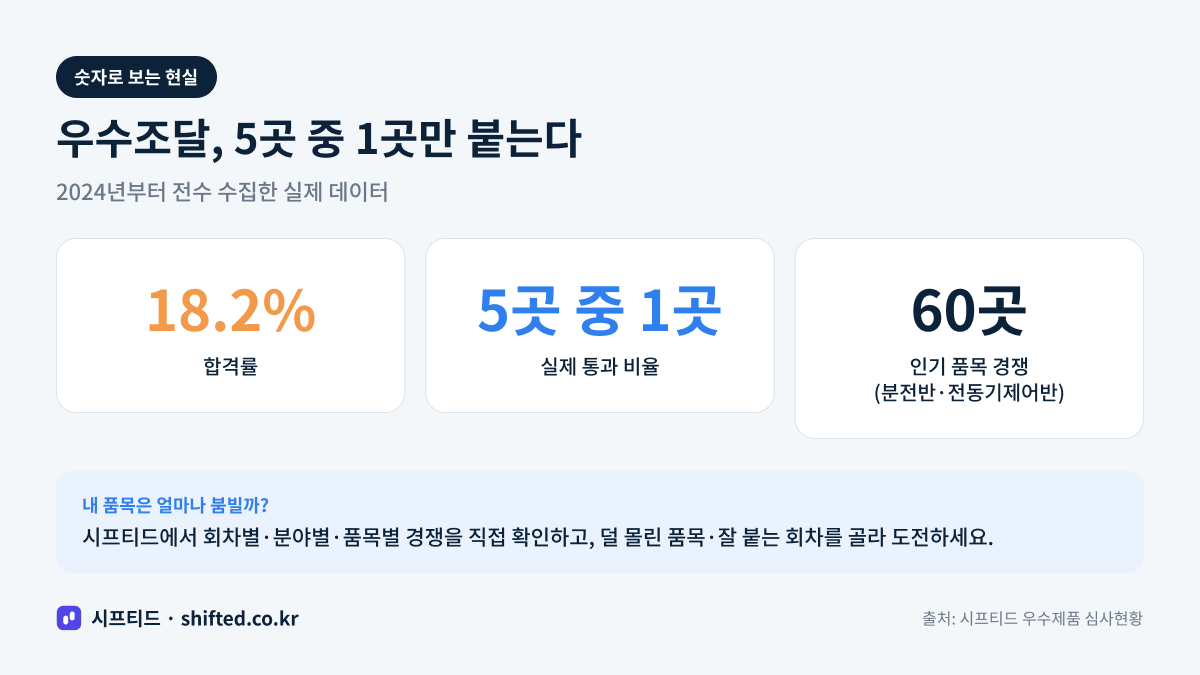 숫자로 보는 현실 — 합격률 18%