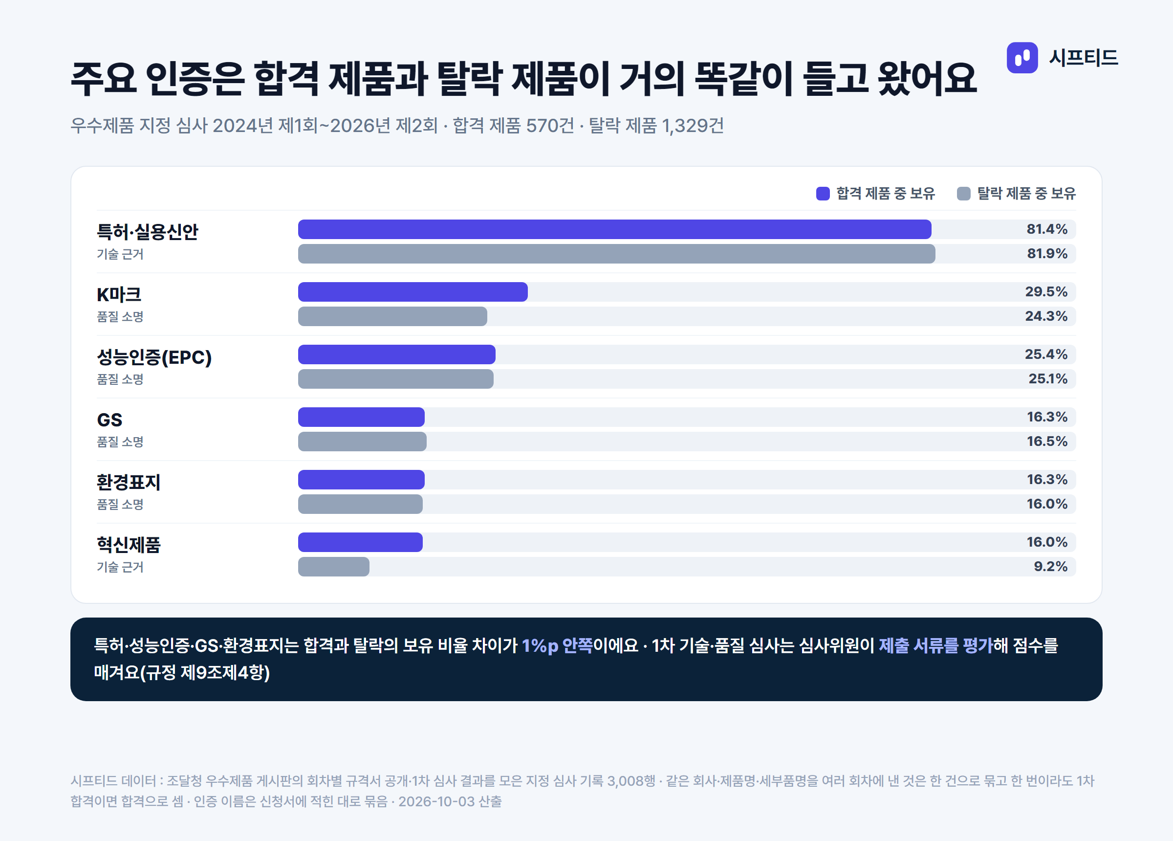 합격 제품과 탈락 제품의 인증 보유 비율