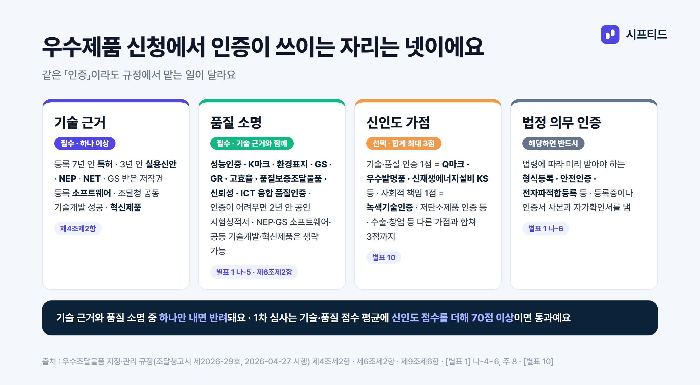 우수제품 신청에서 인증이 쓰이는 자리 넷