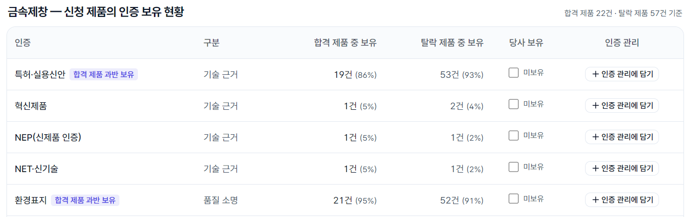 금속제창 신청 제품의 인증 보유 현황 표