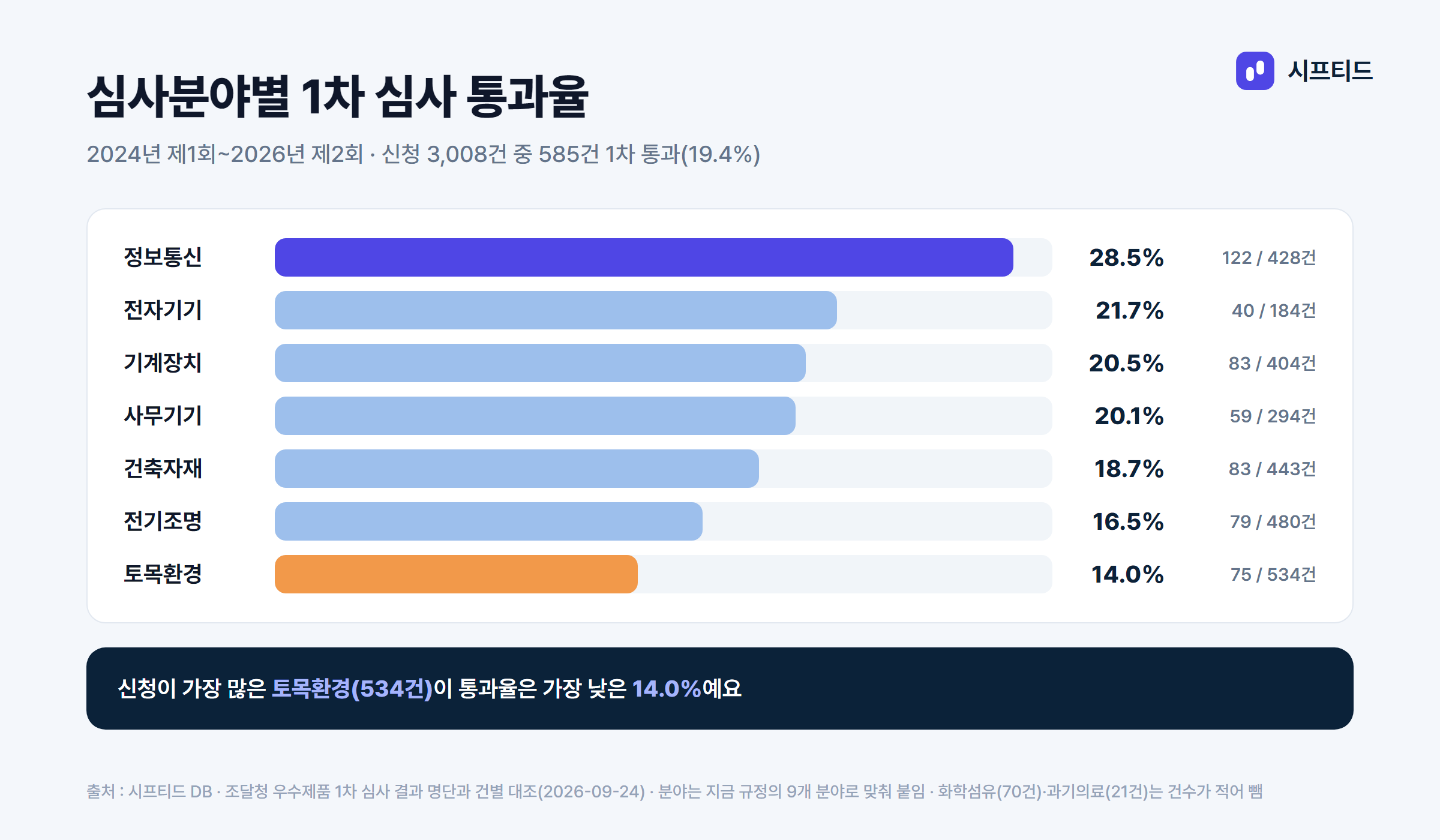 심사분야별 1차 심사 통과율