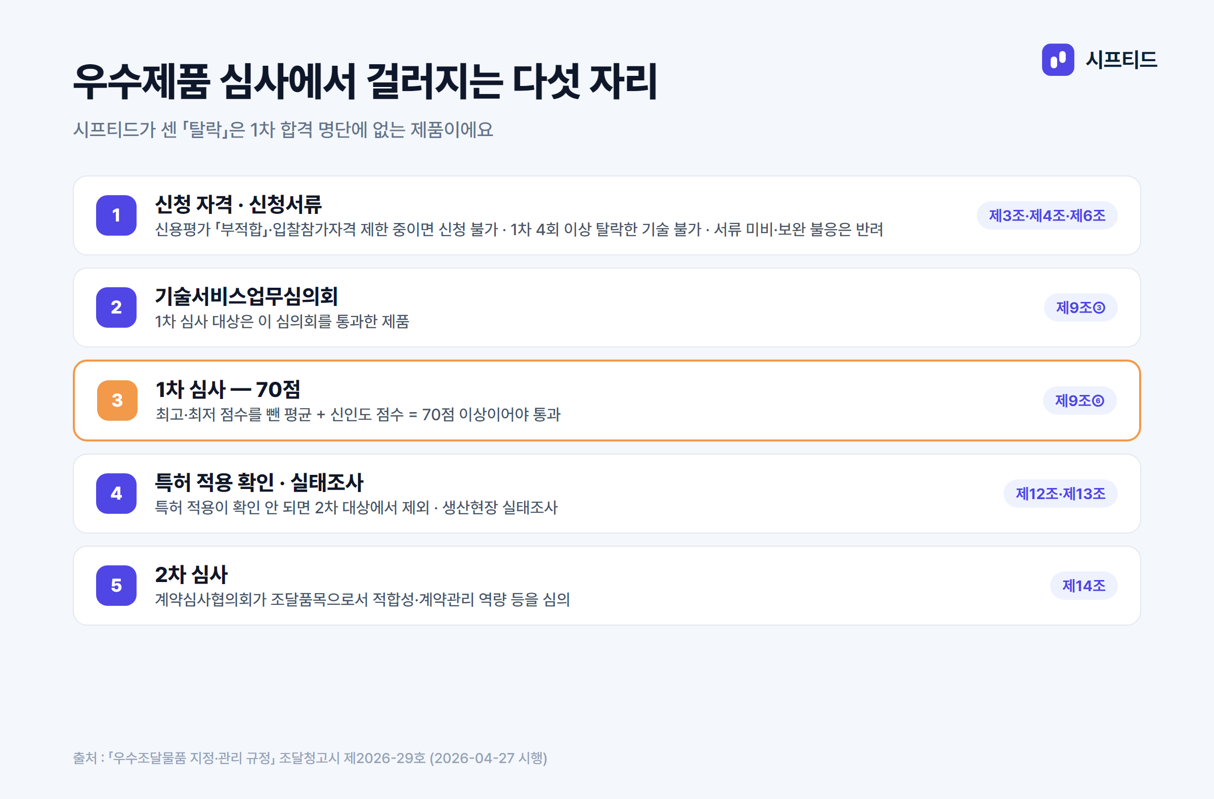 우수제품 심사에서 걸러지는 다섯 자리