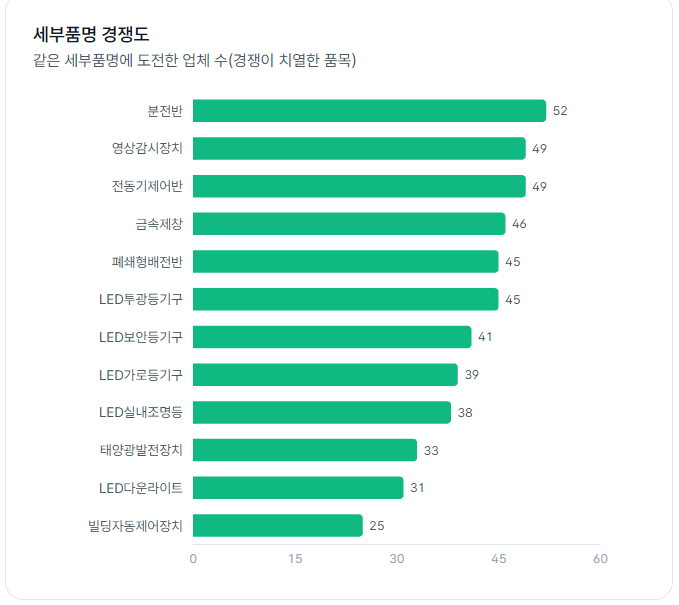 세부품명 경쟁도 차트