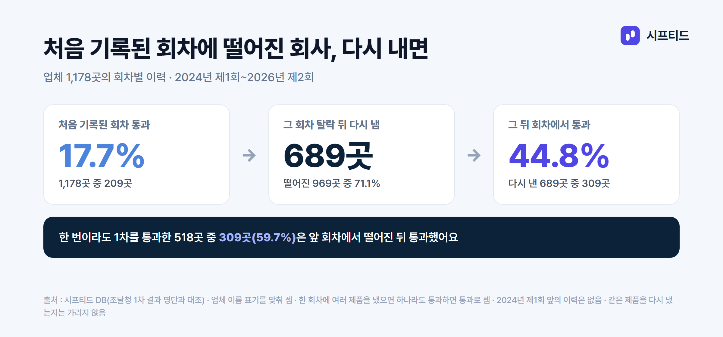 처음 기록된 회차에 떨어진 회사, 다시 내면