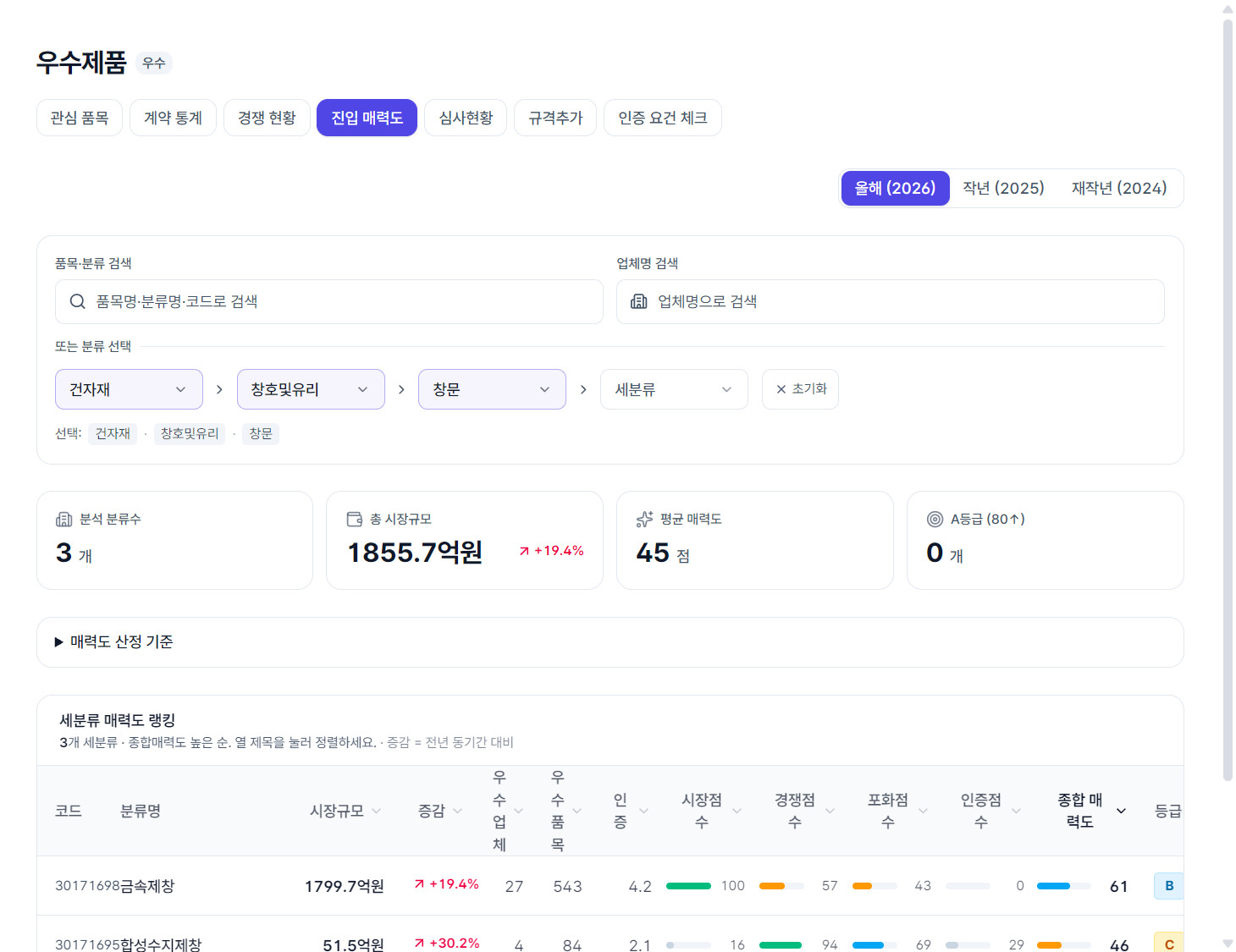 우수제품 진입 매력도 — 창문 소분류로 좁혀 세분류마다 시장규모·증감·우수 업체·우수 품목·인증과 네 점수, 종합 매력도와 등급이 보인다