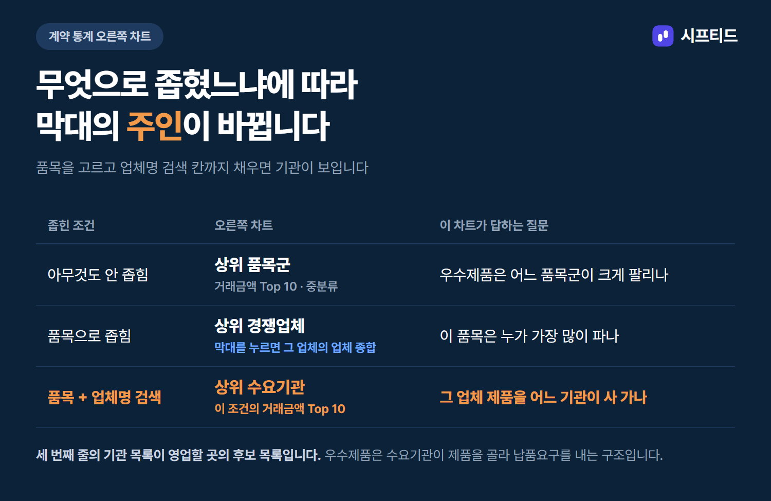 계약 통계 오른쪽 차트가 바뀌는 규칙 — 아무것도 안 좁히면 상위 품목군, 품목으로 좁히면 상위 경쟁업체, 업체명 검색까지 넣으면 상위 수요기관