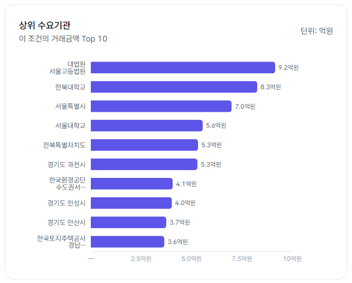 금속제창을 고른 채 업체명 검색으로 한 업체를 넣은 계약 통계의 상위 수요기관 Top 10 차트. 업체를 알아볼 수 있는 이름과 숫자는 잘라냈다