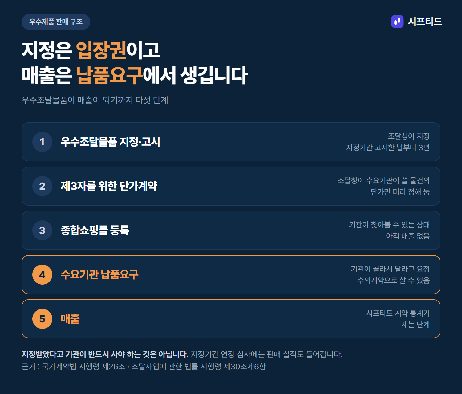 우수제품이 매출이 되기까지 — 지정·고시, 제3자를 위한 단가계약, 종합쇼핑몰 등록, 수요기관 납품요구, 매출의 순서