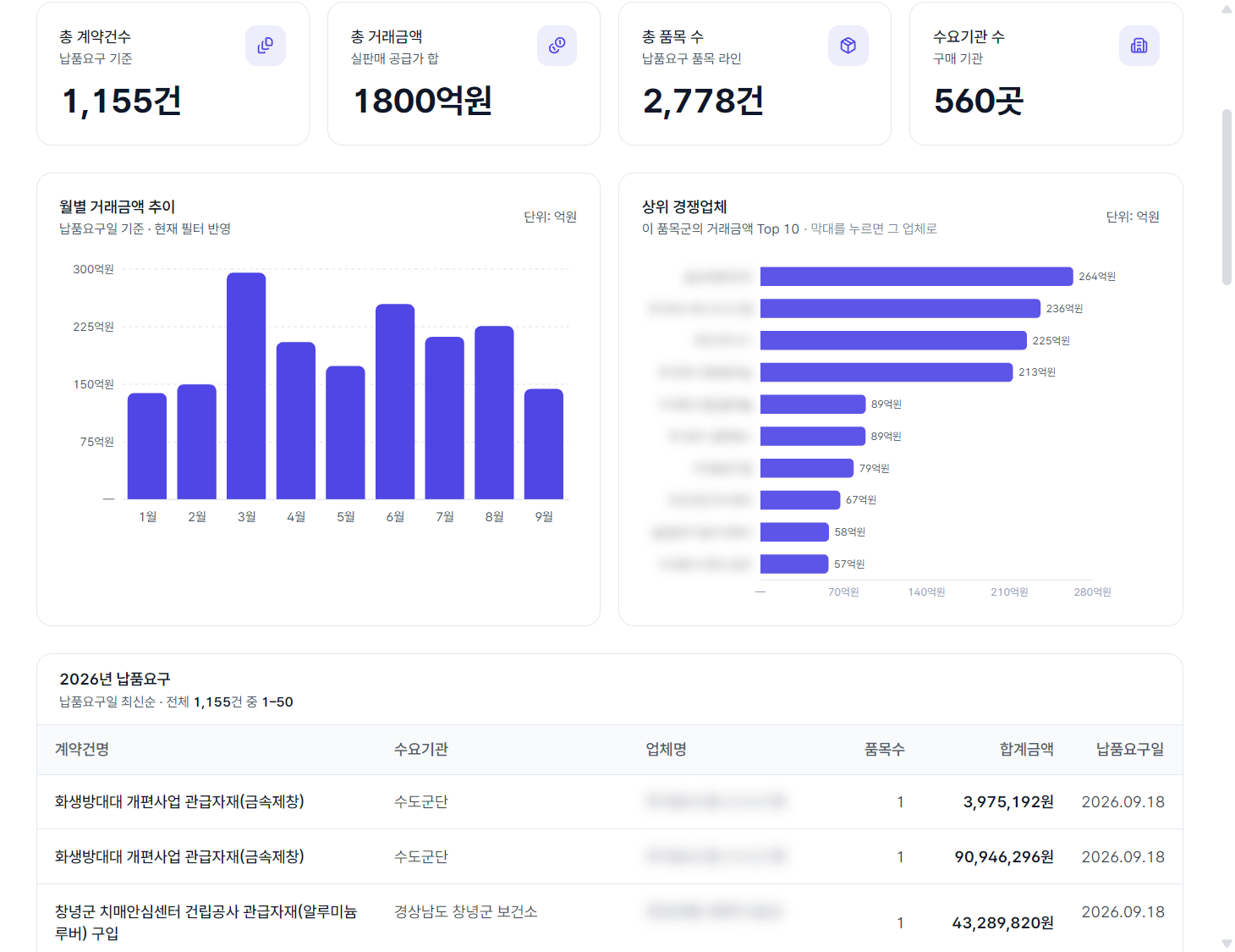 시프티드 우수제품 계약 통계 화면 — 금속제창으로 좁혀 총 계약건수·총 거래금액·총 품목 수·수요기관 수와 월별 거래금액, 상위 경쟁업체 차트가 보인다. 업체 이름은 가렸다