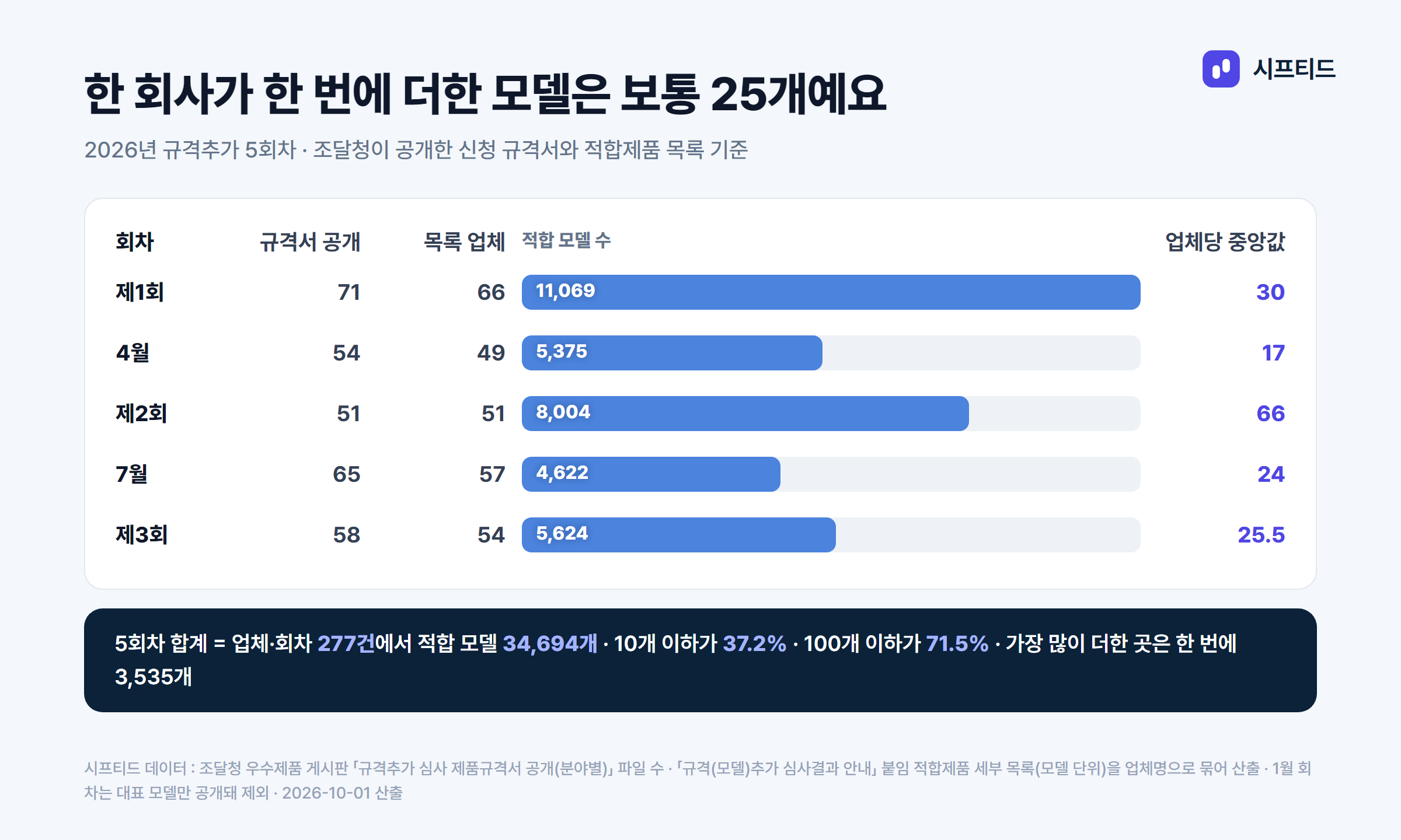 2026년 규격추가 회차별 결과