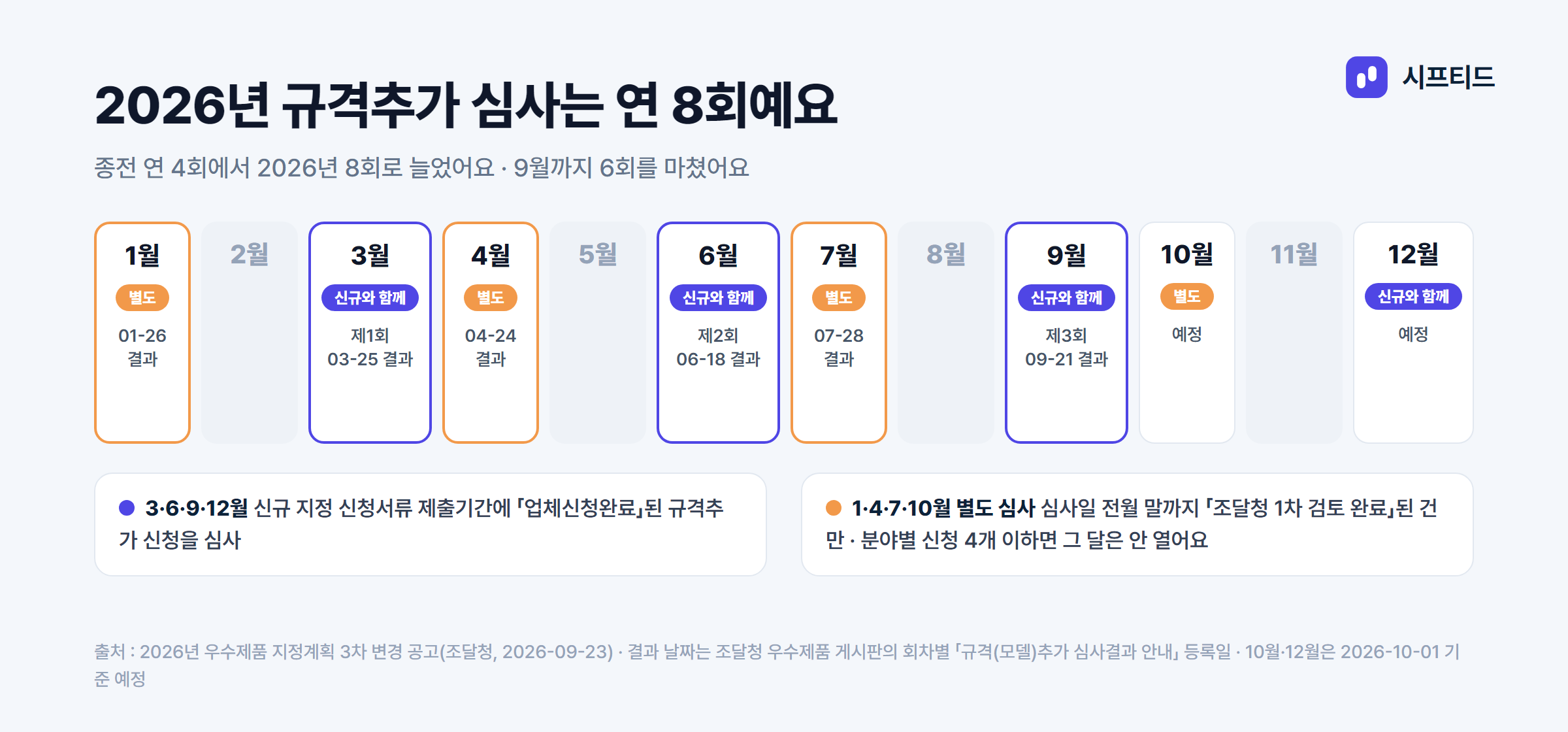 2026년 규격추가 심사 일정