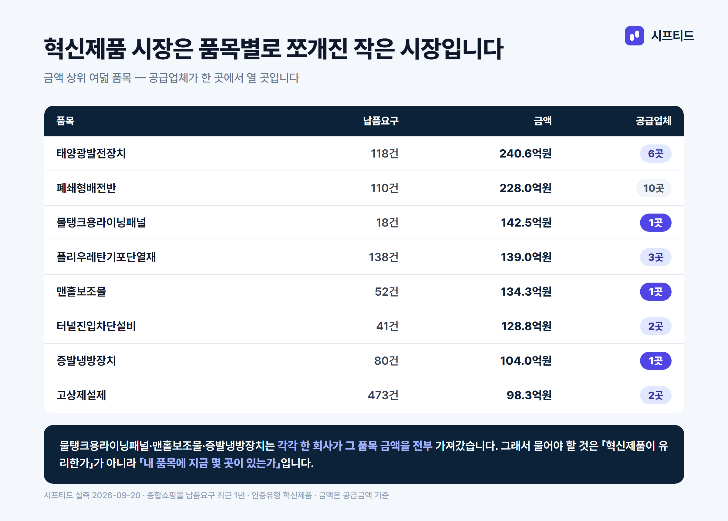 혁신제품 품목별 공급업체 수