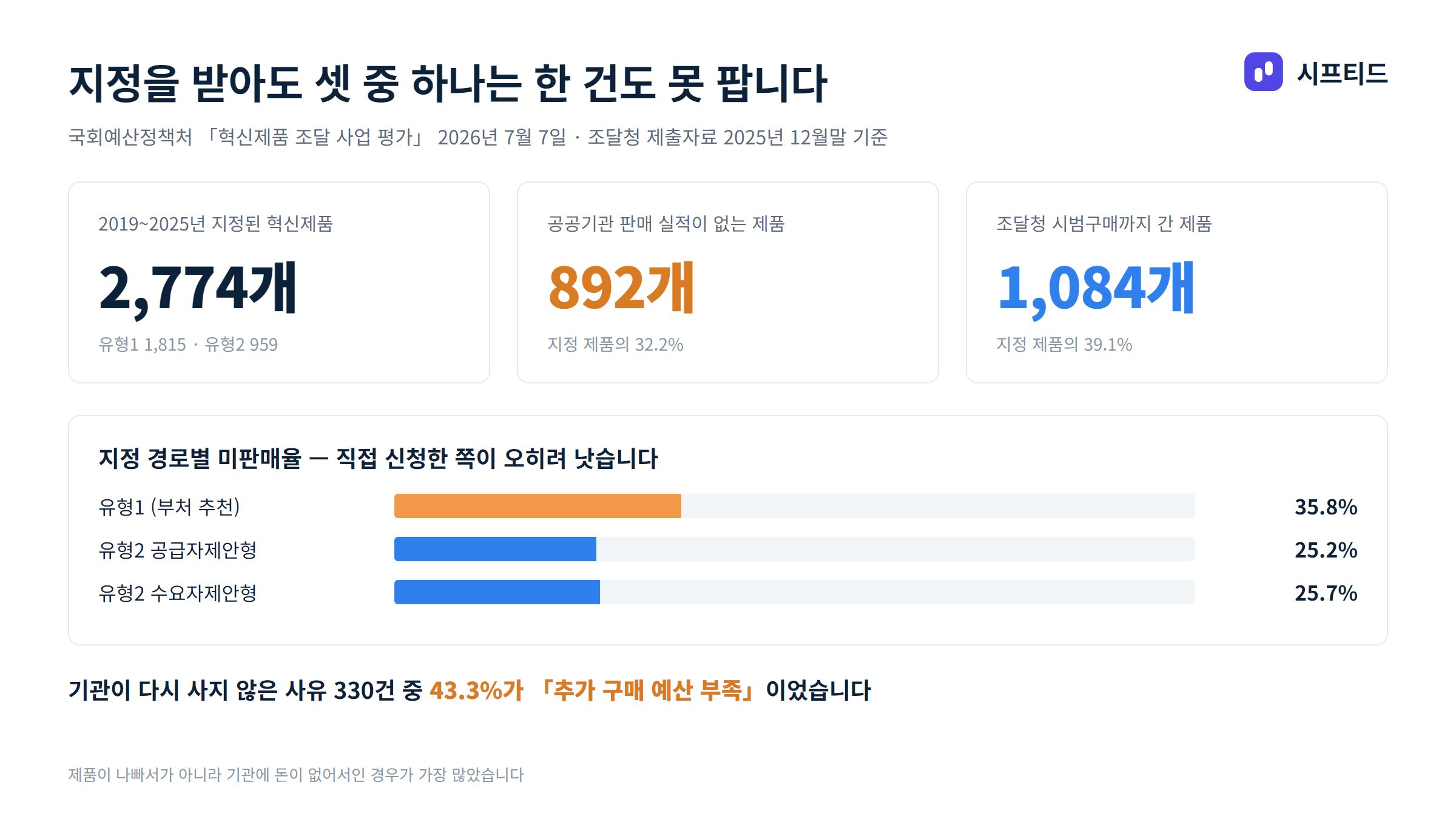 국회예산정책처가 본 혁신제품 판매 실태