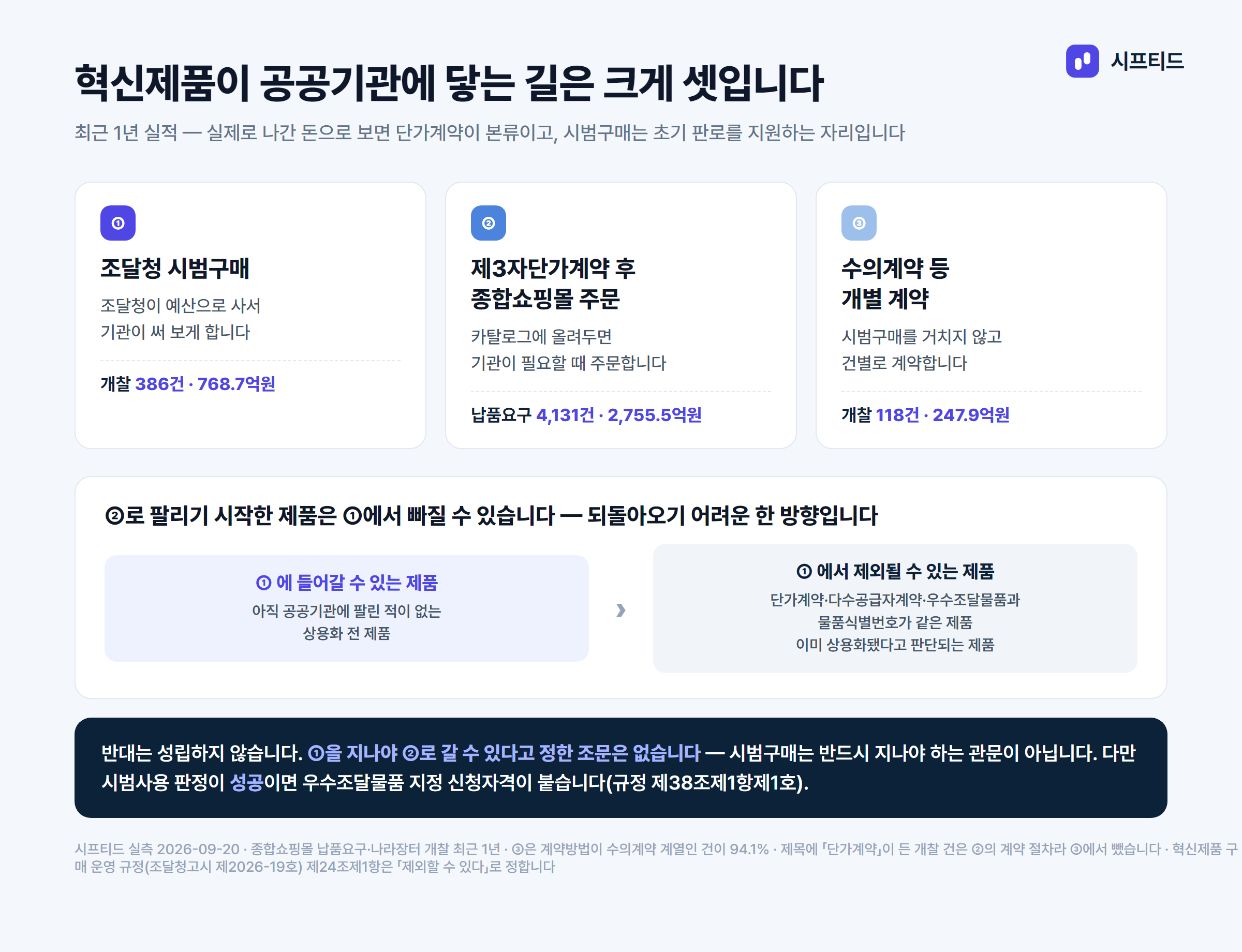 혁신제품이 팔리는 경로 세 개