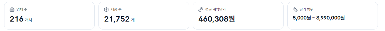 경쟁 현황의 숫자 네 칸 — 업체 수, 제품 수, 평균 계약단가, 단가 범위