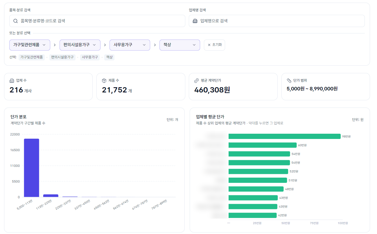 시프티드 다수공급자계약 경쟁 현황 화면 — 책상 분류로 좁혀 업체 수·제품 수·평균 계약단가·단가 범위와 단가 분포·업체별 평균 단가 차트가 보인다