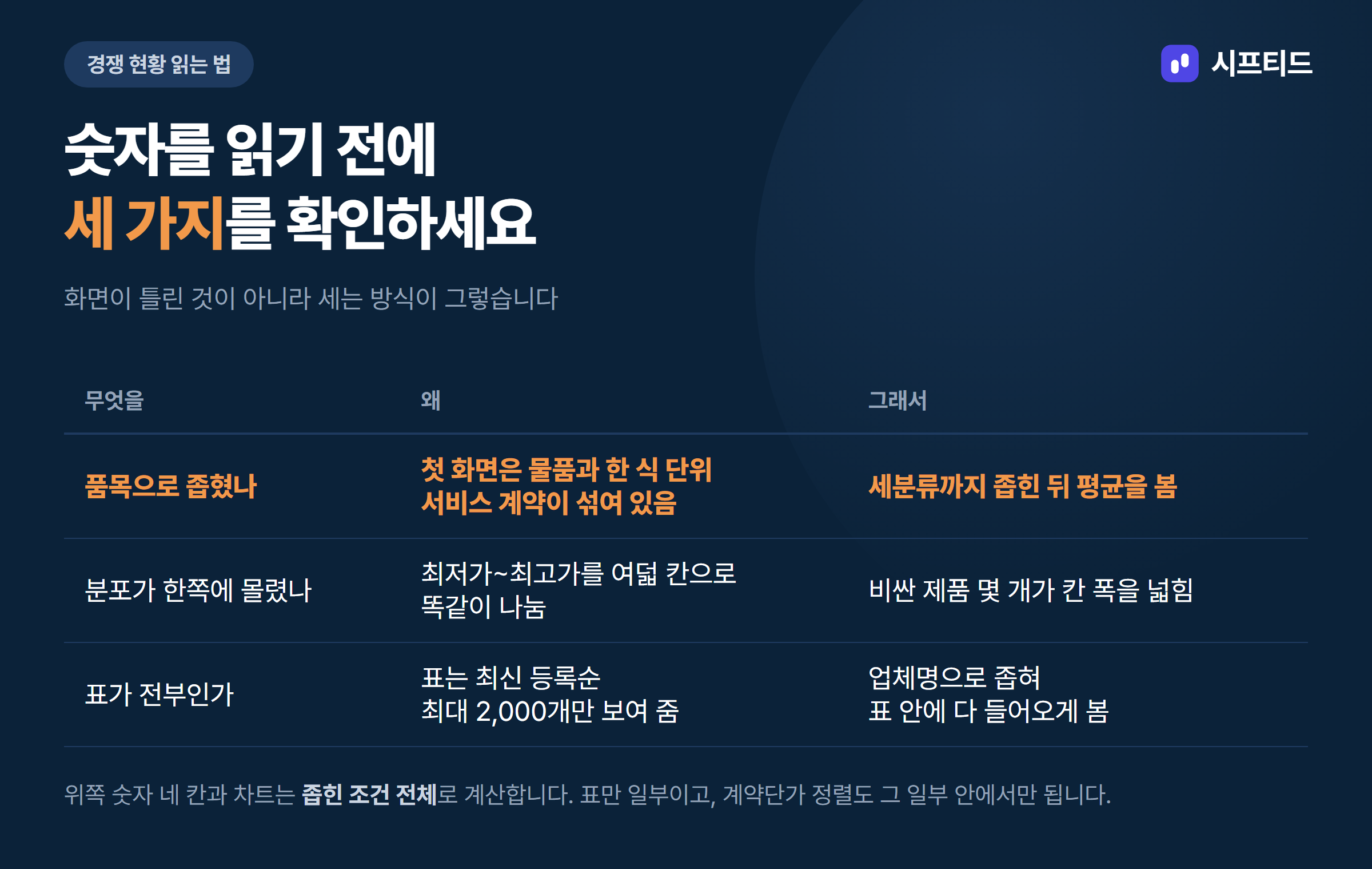 경쟁 현황 숫자를 읽기 전에 확인할 세 가지 — 품목으로 좁혔나, 분포가 한쪽에 몰렸나, 표가 전부인가