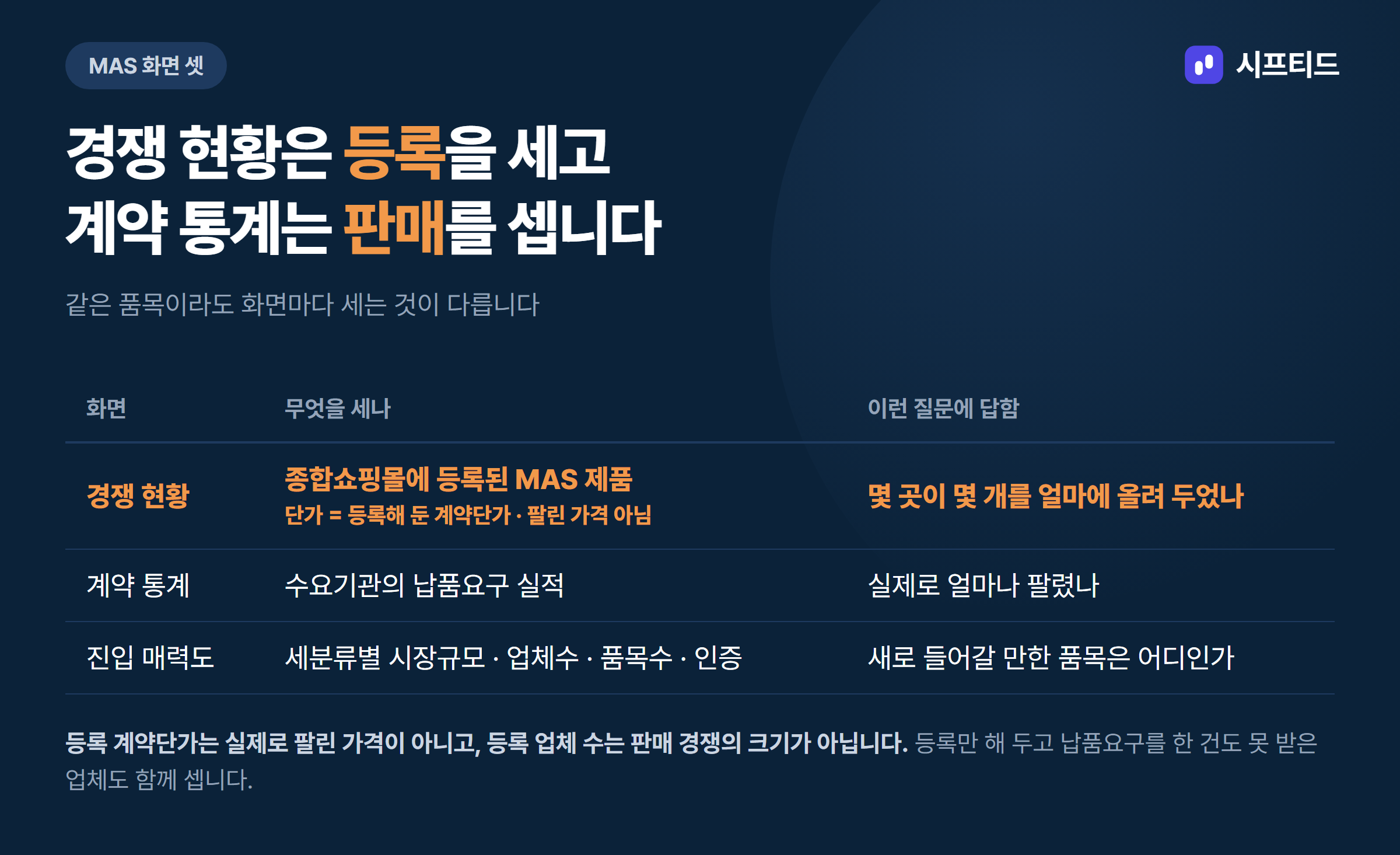 MAS 화면 셋이 세는 것 — 경쟁 현황은 등록 제품, 계약 통계는 납품요구 실적, 진입 매력도는 세분류별 점수