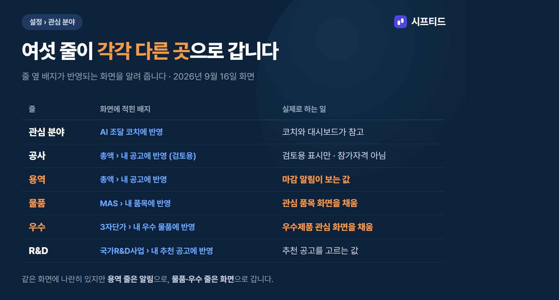 관심 분야 화면의 여섯 줄이 각각 어디로 가는지 — 용역은 마감 알림으로, 물품과 우수는 관심 품목 화면으로, 공사는 검토용으로 간다