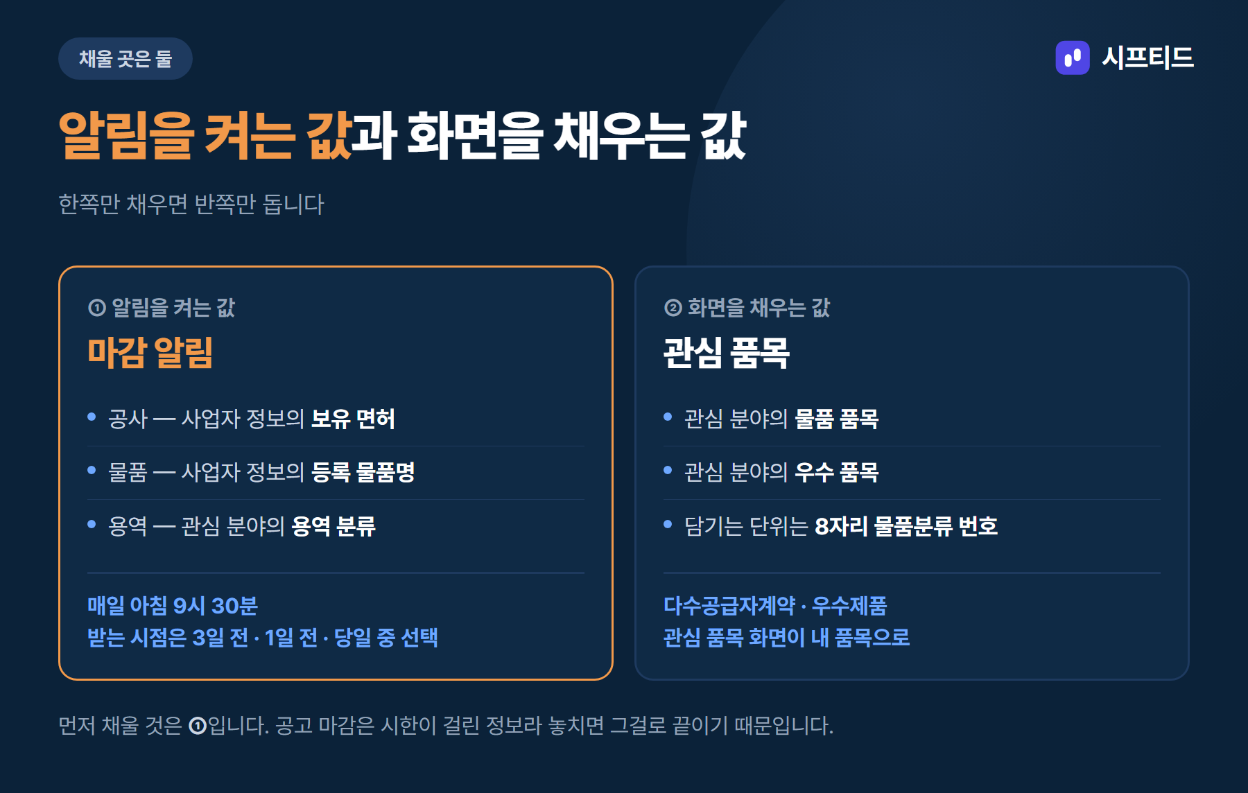 채울 곳 두 가지 — 알림을 켜는 값은 면허·등록 물품명·용역 분류, 화면을 채우는 값은 물품·우수 관심 품목