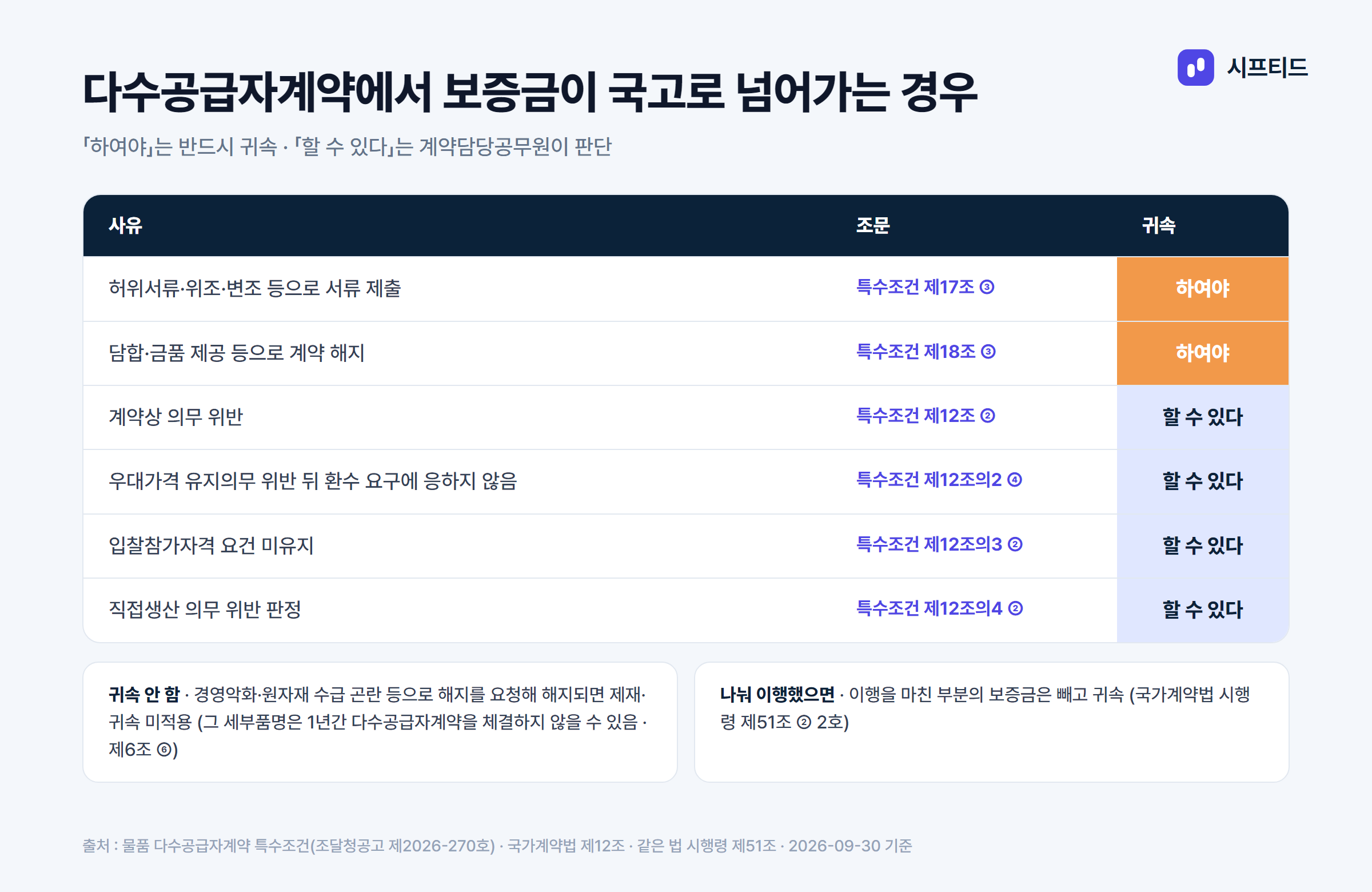 국고귀속 사유