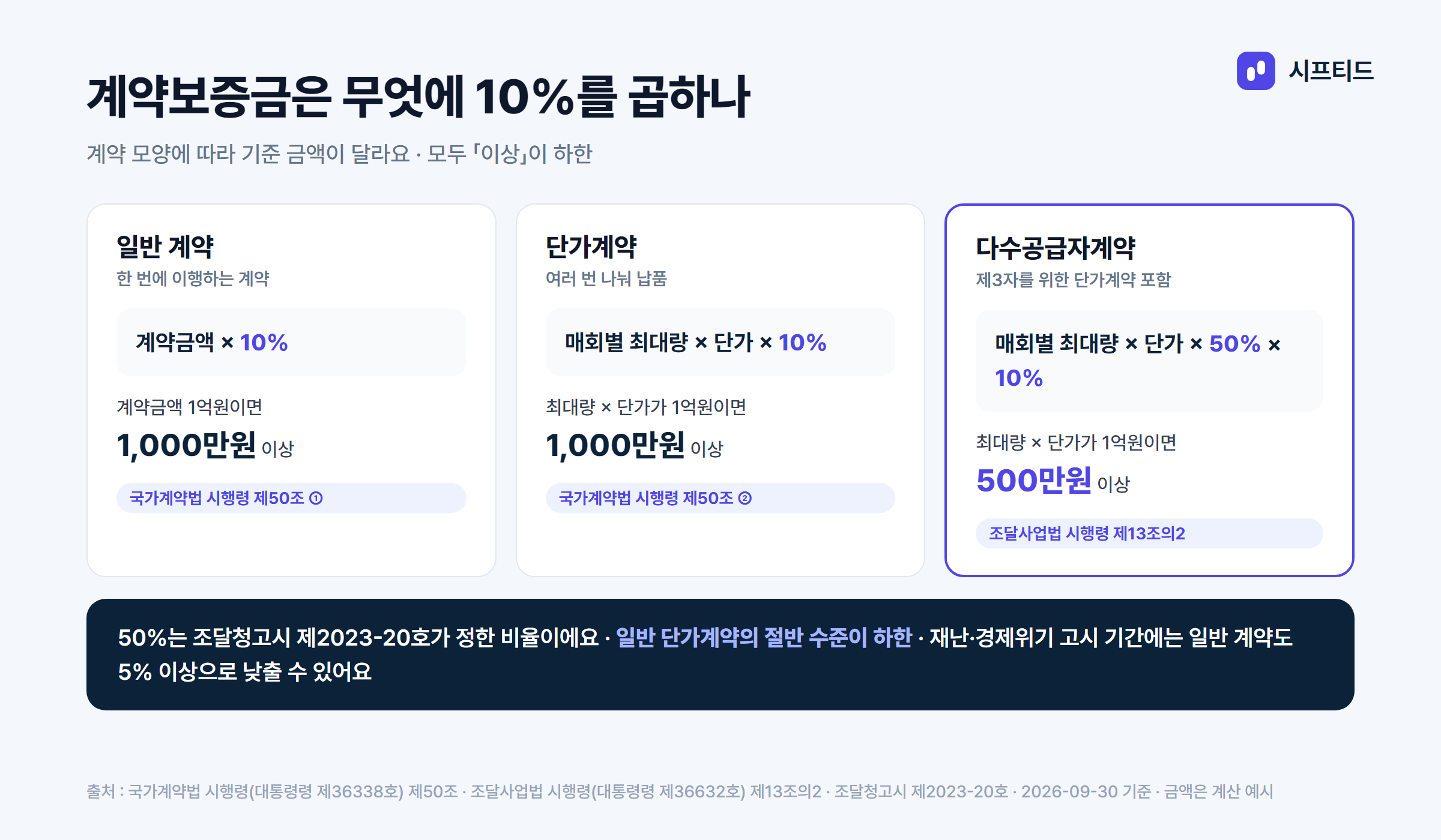 계약보증금 계산 세 가지
