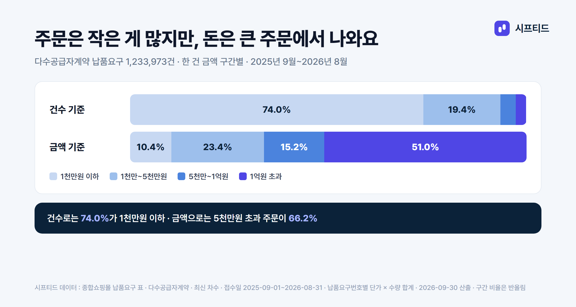 납품요구 크기 분포