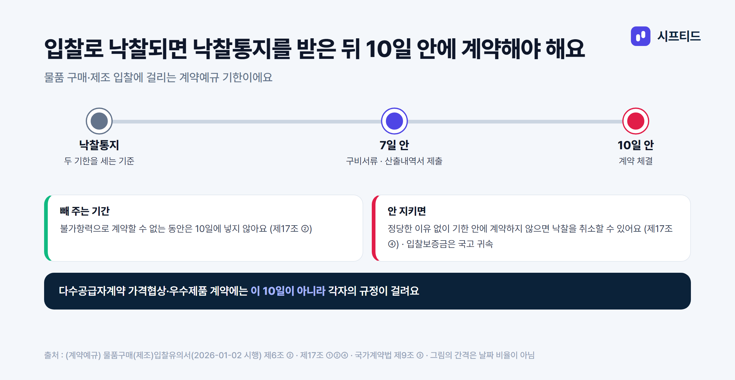 낙찰통지 뒤 7일과 10일