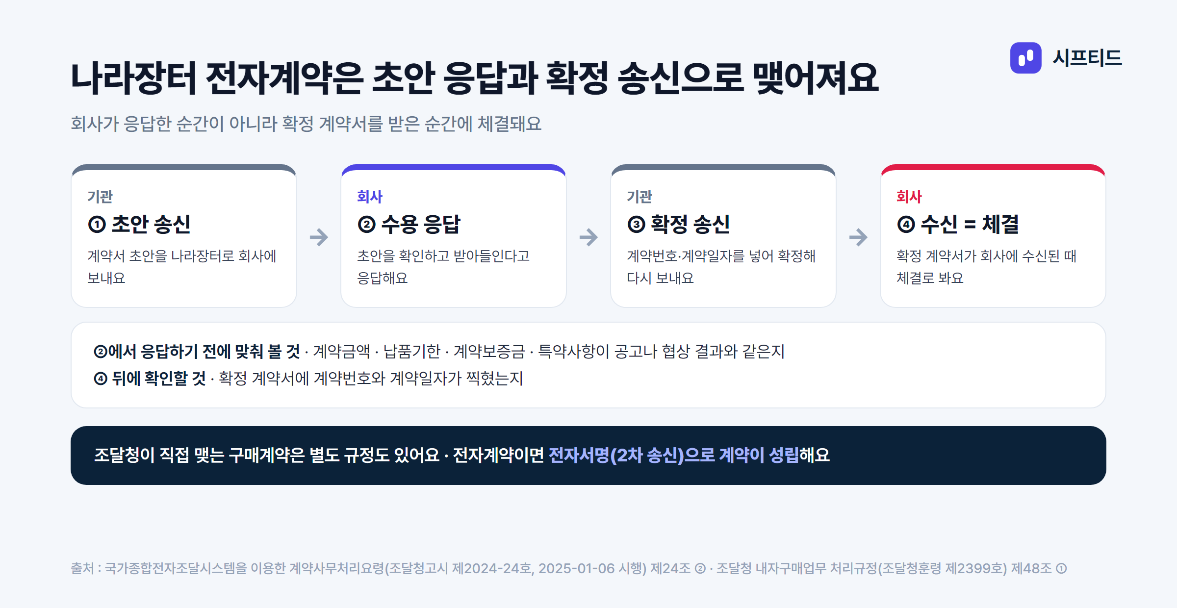 전자계약이 체결되는 네 단계