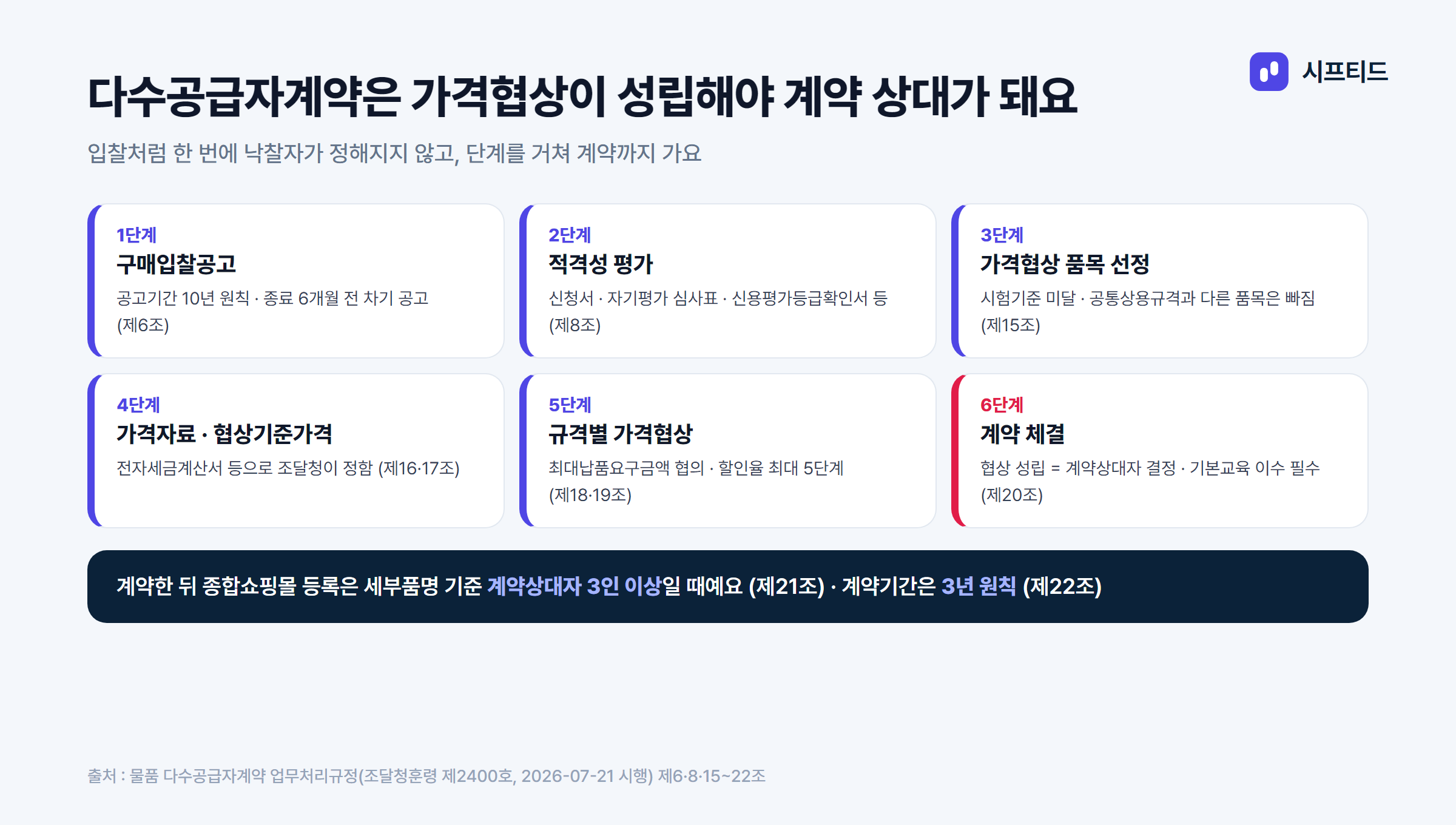 다수공급자계약이 계약까지 가는 순서