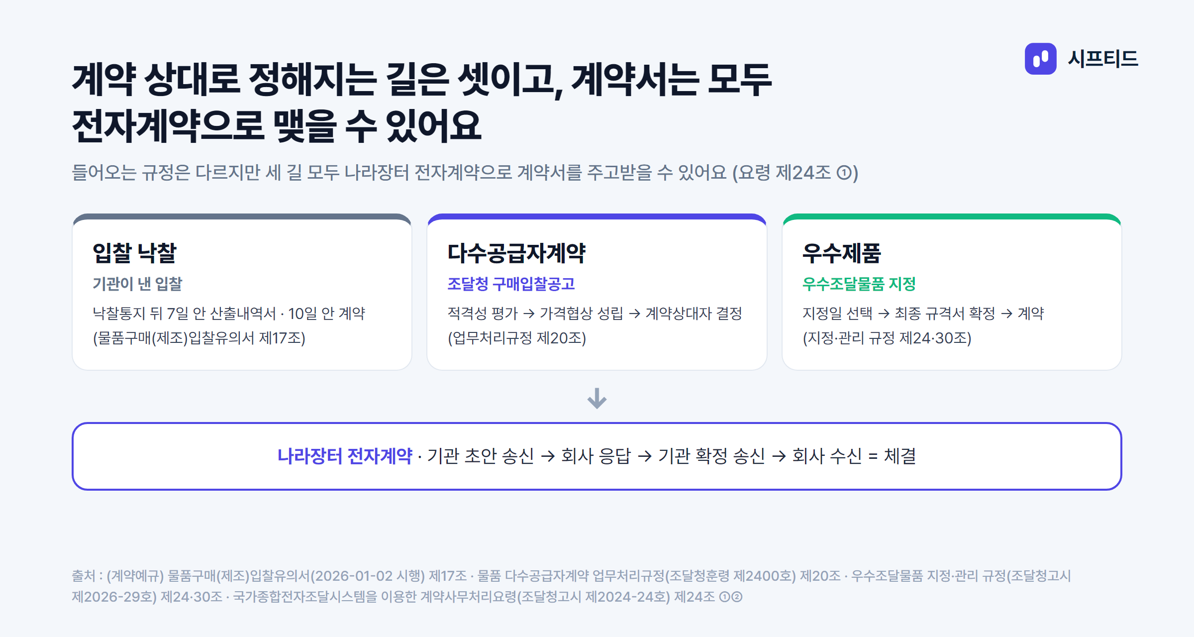계약 상대로 정해지는 세 길