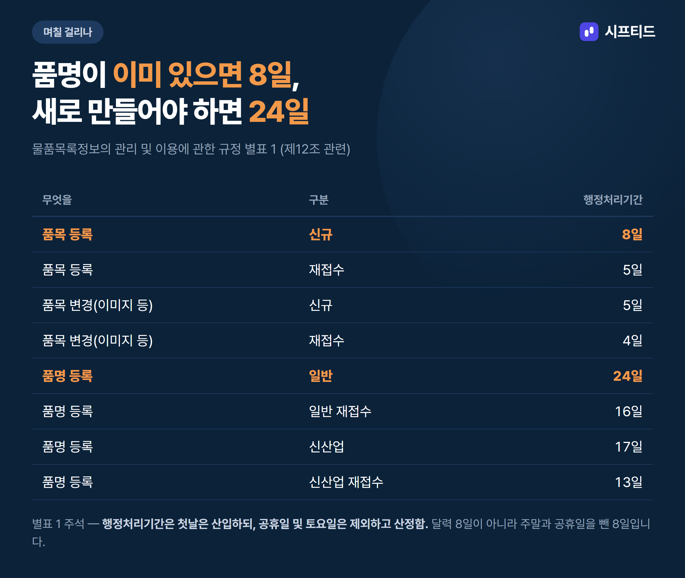 물품목록 행정처리기간 별표 — 품목 등록 8일, 품명 등록 24일