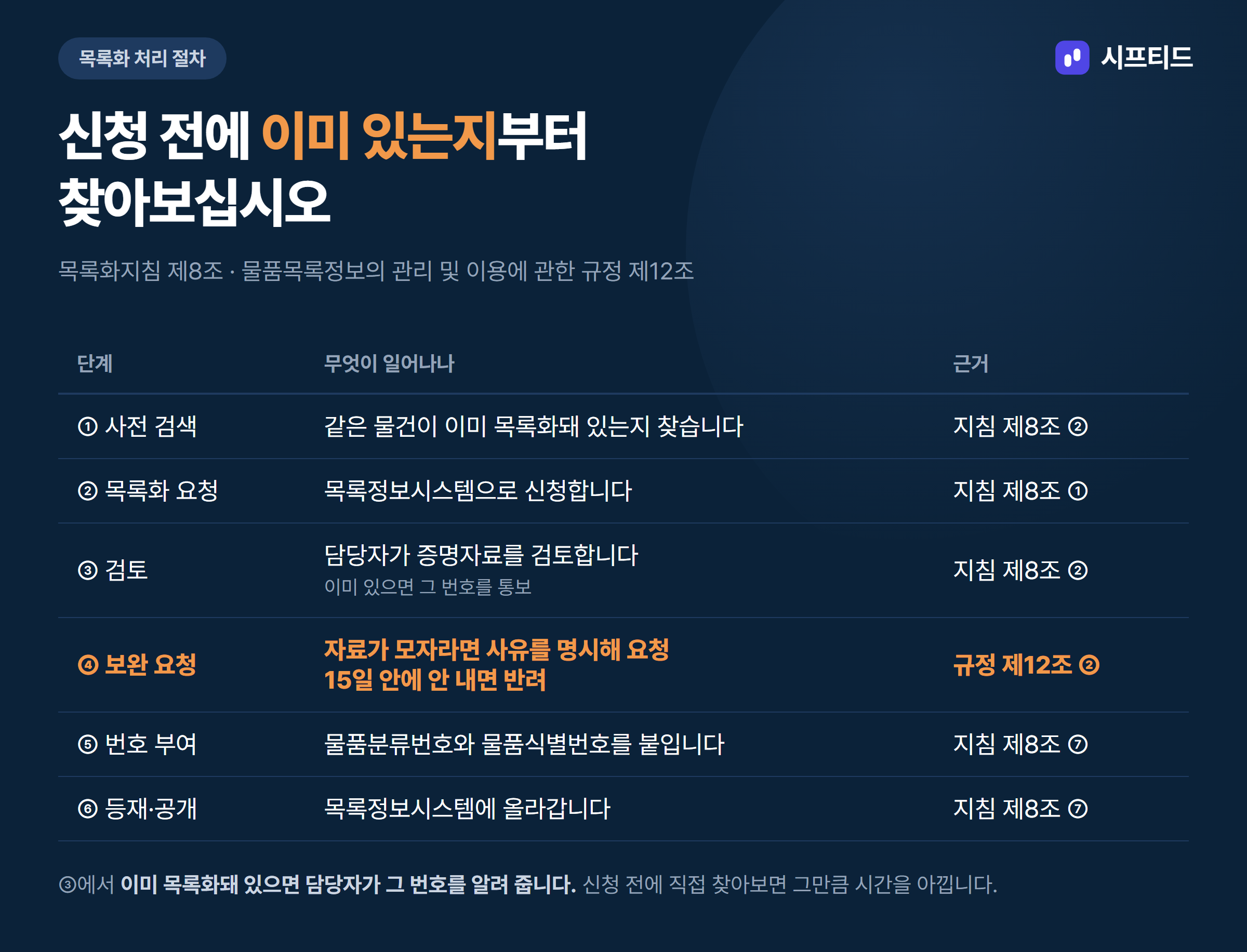 목록화 처리 절차 여섯 단계 — 사전 검색부터 등재·공개까지