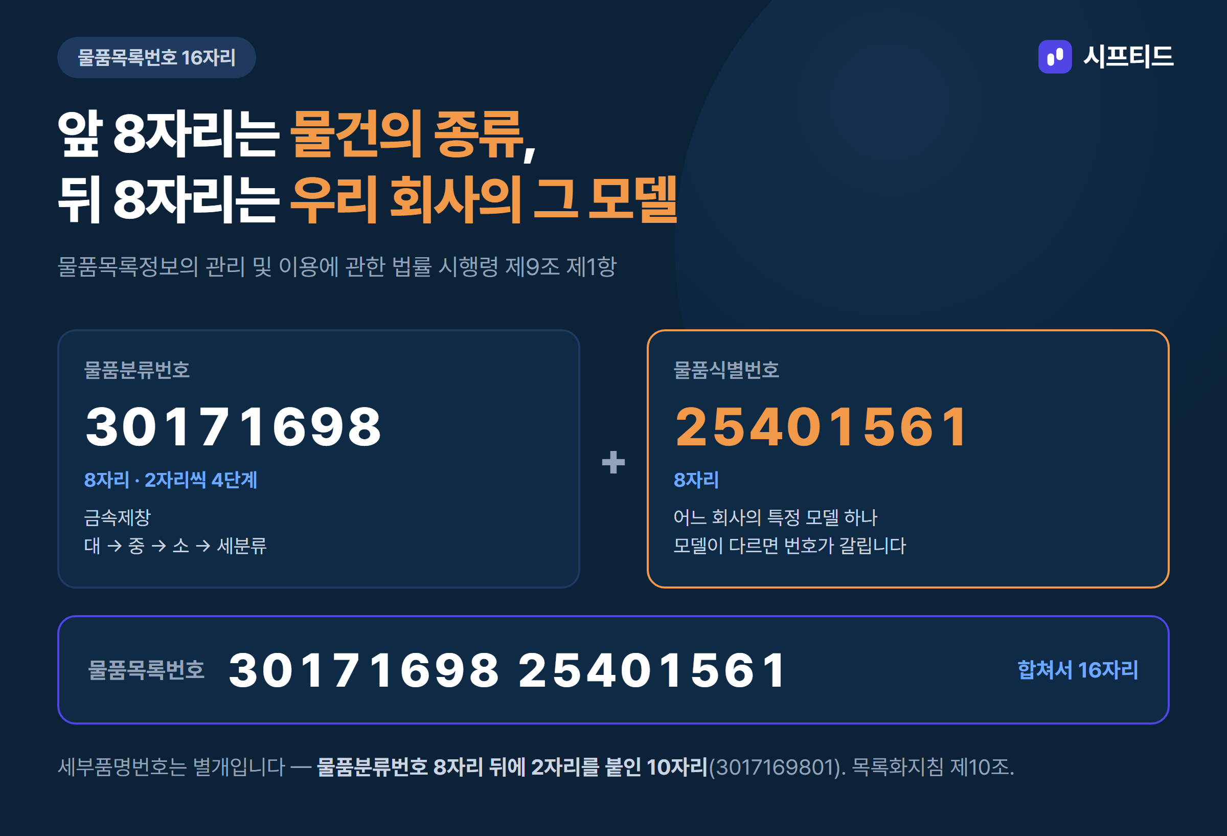 물품목록번호 16자리 구성 — 물품분류번호 8자리와 물품식별번호 8자리