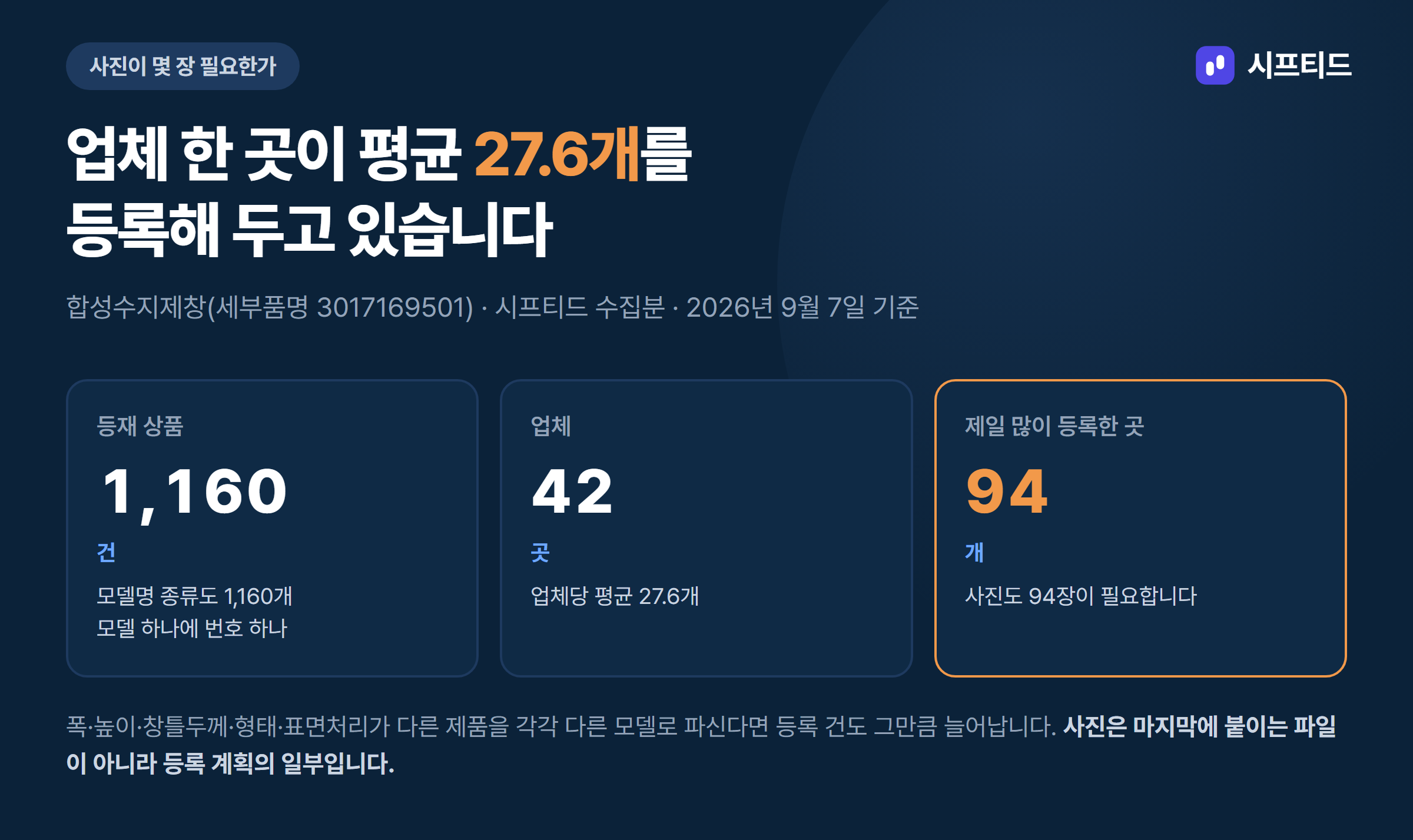 합성수지제창 등록 규모 — 상품 1,160건, 업체 42곳, 최다 94개