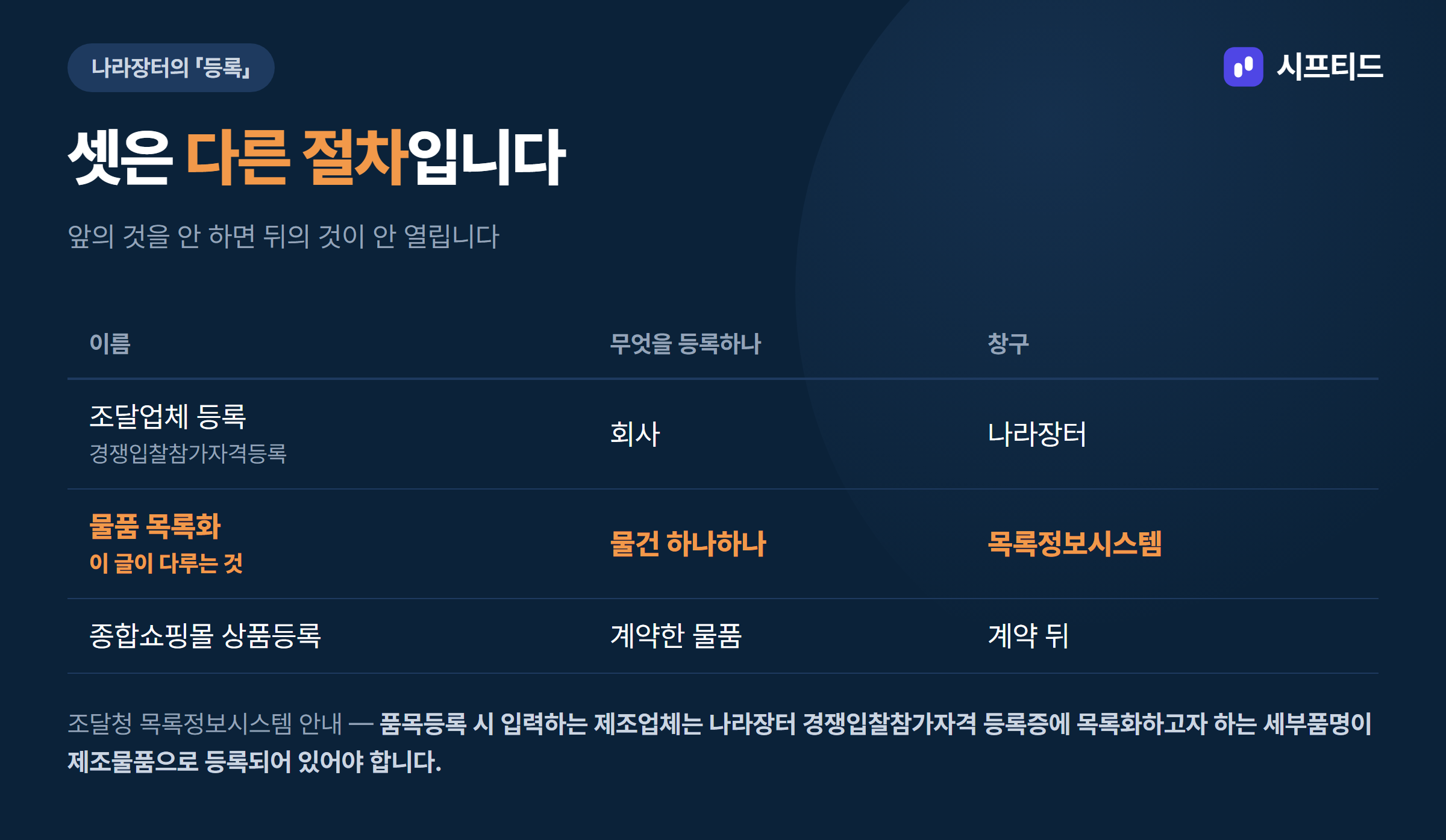 나라장터의 「등록」 세 가지 비교 — 조달업체 등록·물품 목록화·종합쇼핑몰 상품등록