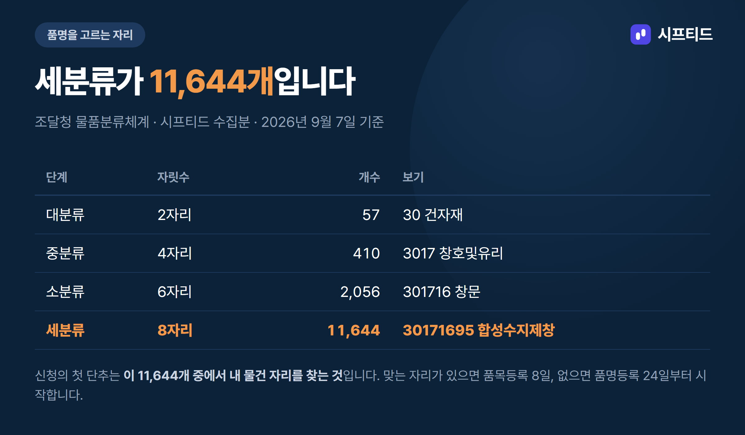 조달청 물품분류체계 4단계 — 세분류가 11,644개