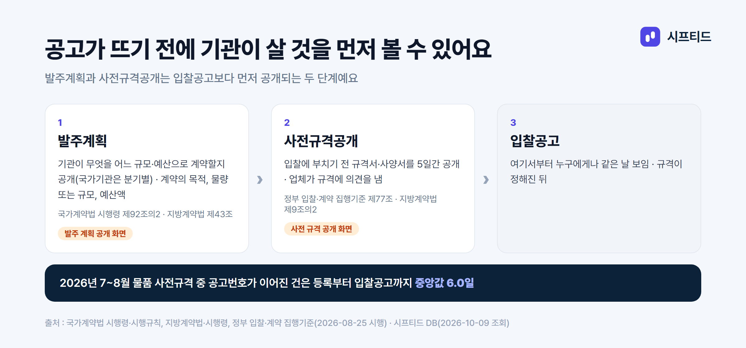 발주계획 → 사전규격공개 → 입찰공고. 발주계획은 무엇을 어느 규모와 예산으로 계약할지, 사전규격은 공고 전에 규격서를 보여 주고 의견을 받는 단계(국가기관·지방자치단체 기본 5일)