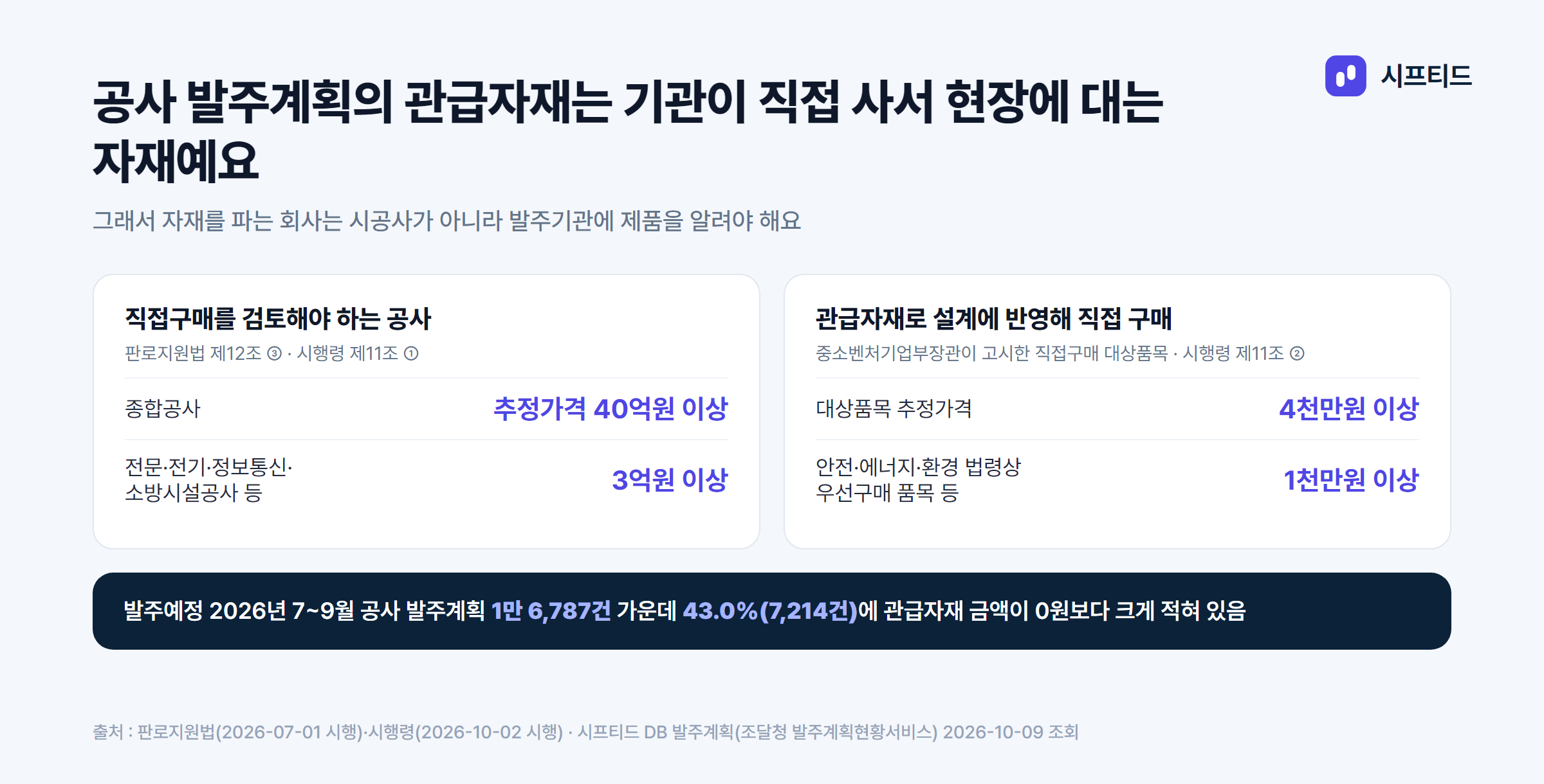 판로지원법 시행령 제11조 — 종합공사 40억원 이상, 전문·전기·정보통신·소방시설공사 등 3억원 이상인 공사에서 직접구매 대상품목 추정가격 4천만원 이상(일부 1천만원 이상)이면 관급자재로 설계에 반영해 직접 구매. 발주예정 2026년 7~9월 공사 발주계획 1만 6,787건 중 43.0%에 관급자재 금액이 있음