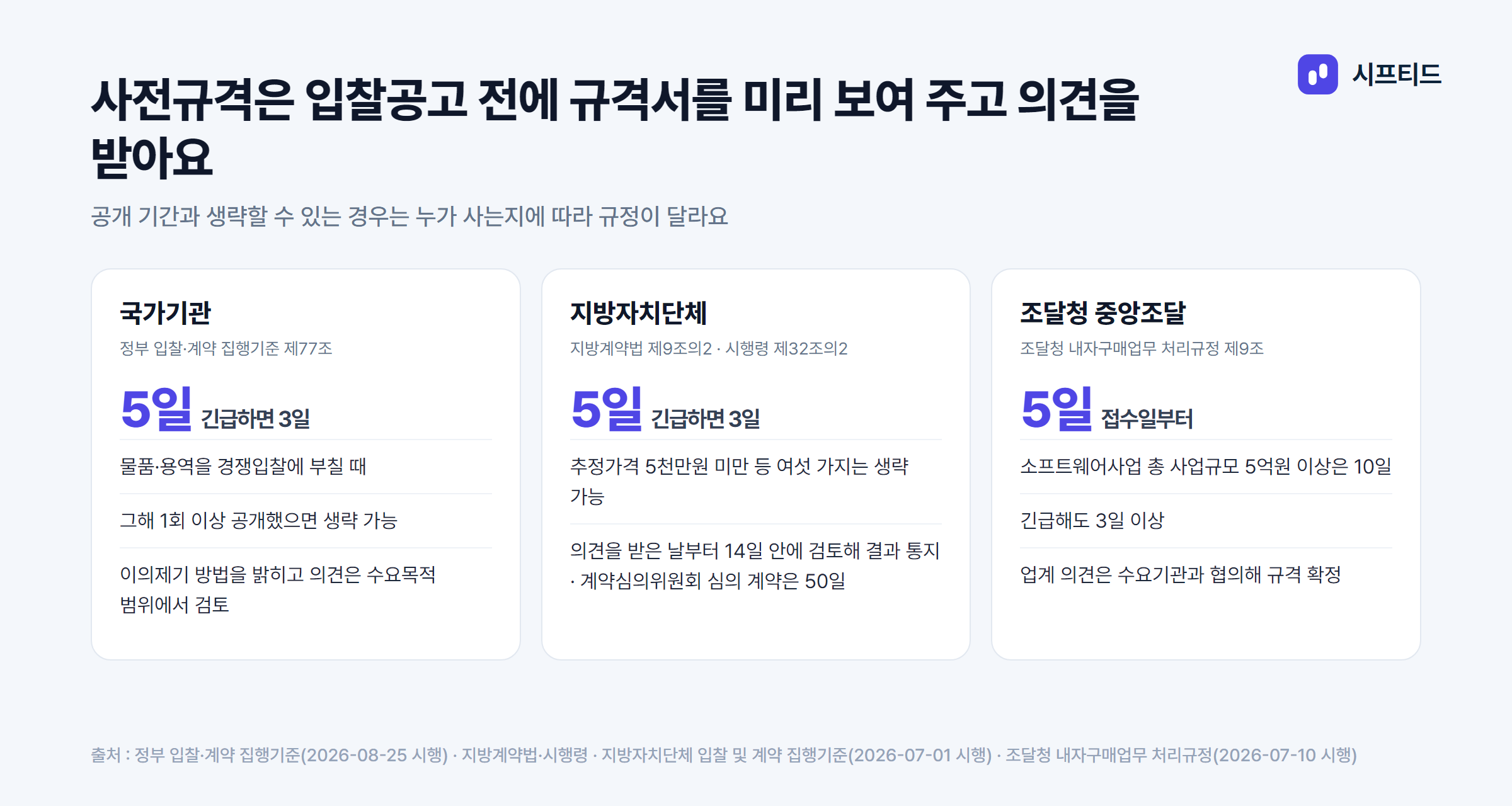 구매규격 사전공개 기간은 규정마다 달라요 — 국가기관 5일(긴급 3일)·그해 1회 이상 공개했으면 생략 가능 / 지방자치단체 5일(긴급 3일)·추정가격 5천만원 미만 등 생략, 의견은 14일(계약심의위원회 심의 계약은 50일) 안에 검토·통지 / 조달청 중앙조달 접수일부터 5일·소프트웨어 5억원 이상 10일·긴급 3일 이상