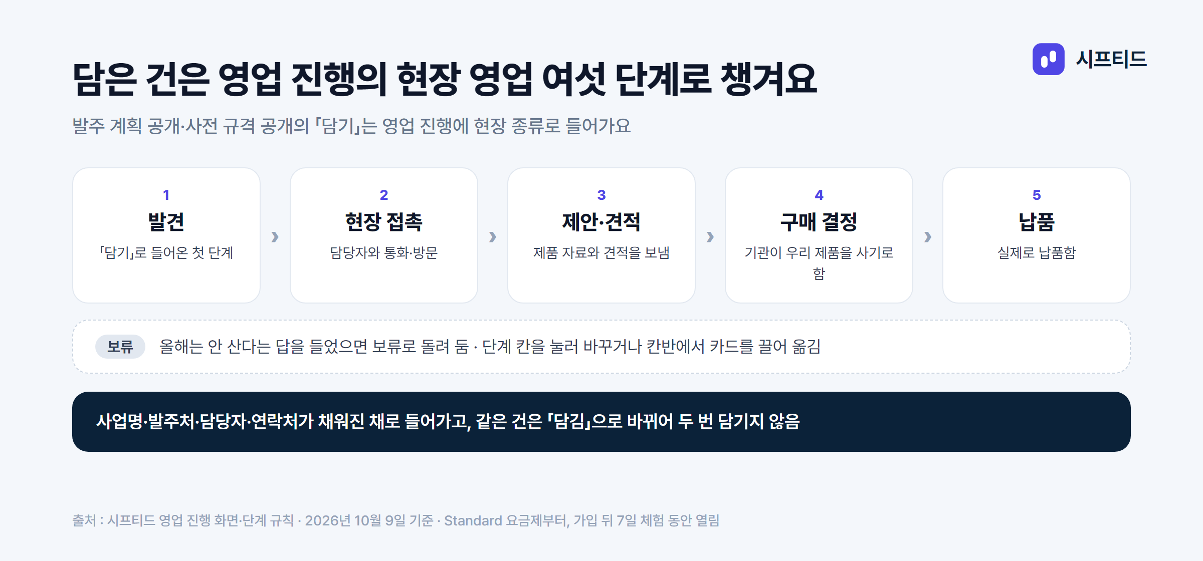 현장 영업 여섯 단계 — 발견 → 현장 접촉 → 제안·견적 → 구매 결정 → 납품, 그리고 보류. 발주 계획 공개·사전 규격 공개에서 「담기」를 누르면 「발견」으로 들어감