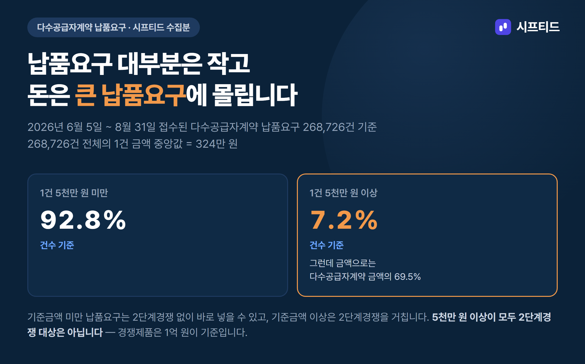 다수공급자계약 납품요구 대부분은 작고 돈은 큰 납품요구에 몰린다 — 1건 5천만 원 미만 92.8%, 5천만 원 이상 7.2%가 금액의 69.5%