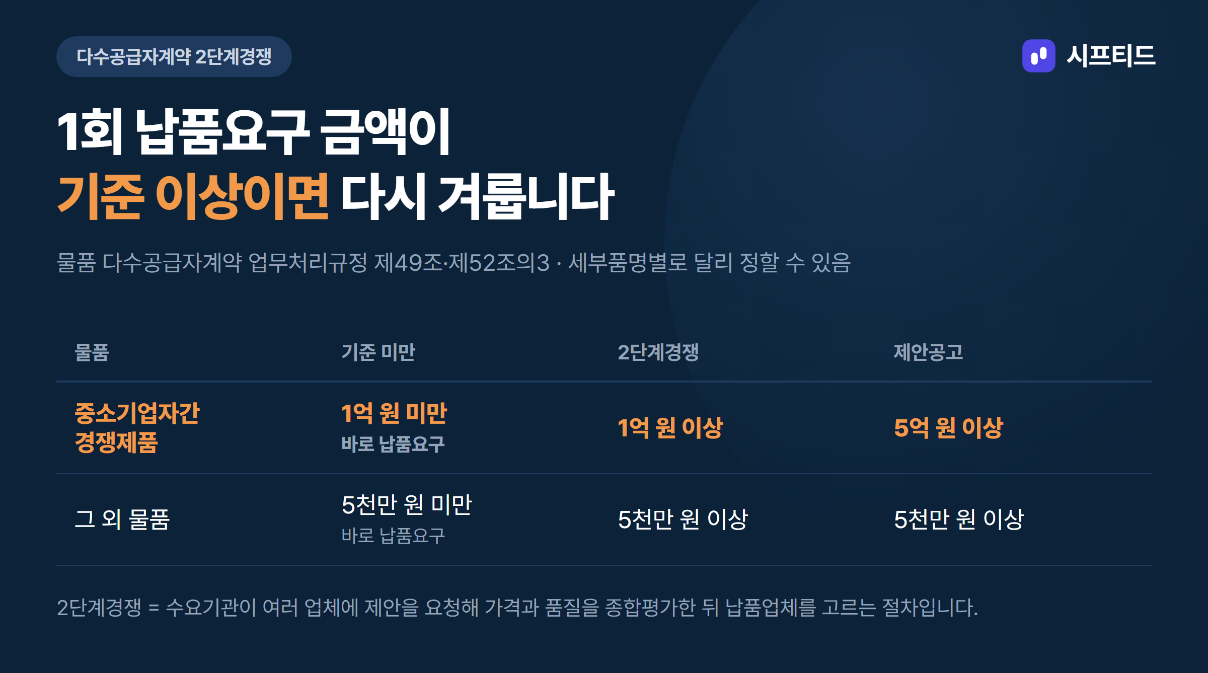 1회 납품요구 금액 기준 — 경쟁제품은 1억 원부터 2단계경쟁·5억 원부터 제안공고, 그 외 물품은 5천만 원부터 2단계경쟁과 제안공고